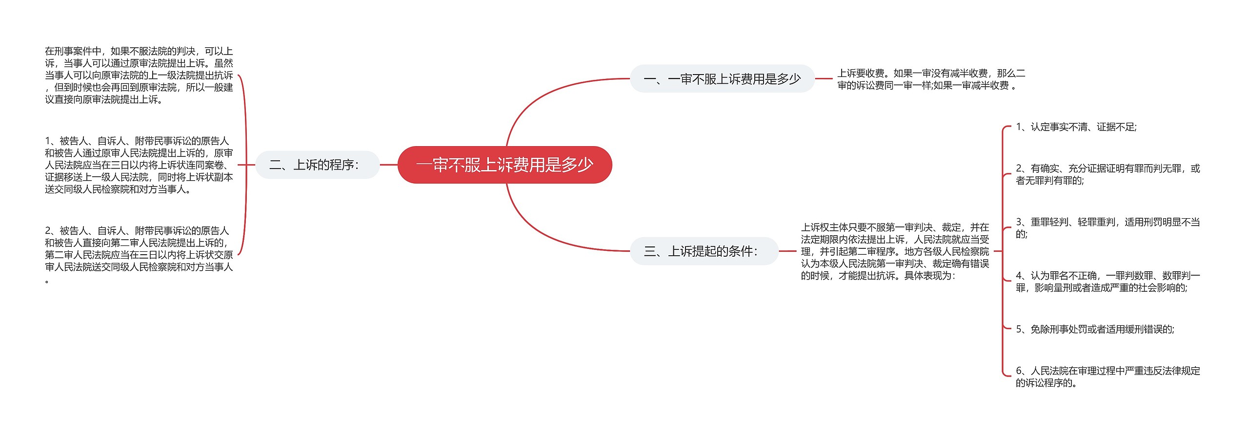 一审不服上诉费用是多少思维导图