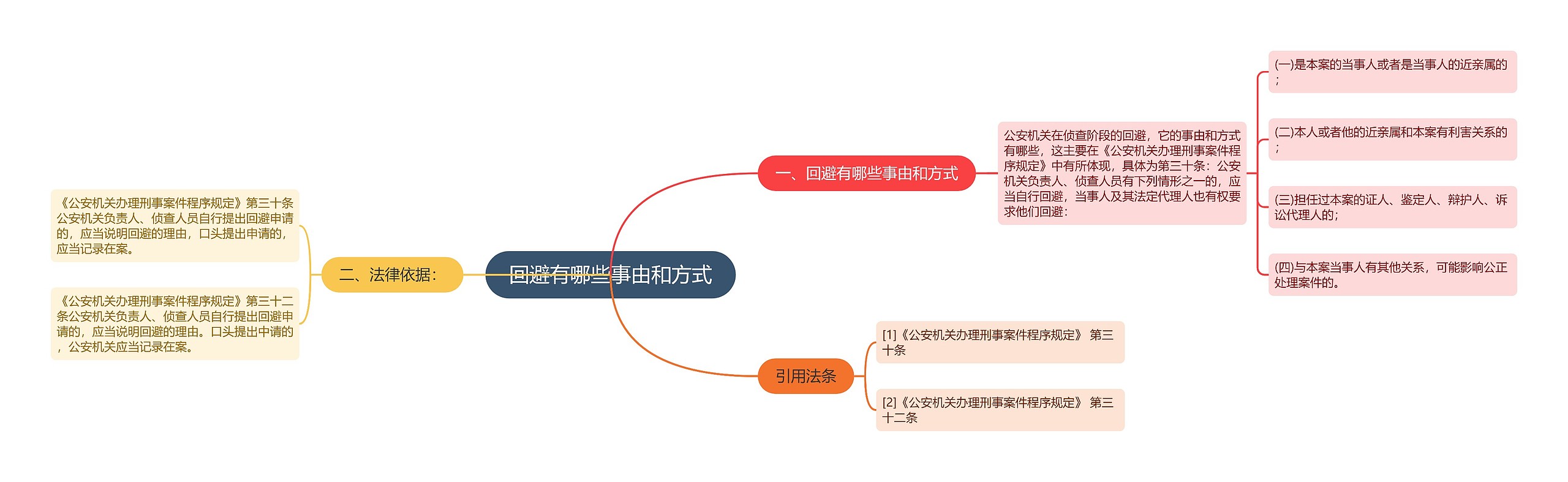 回避有哪些事由和方式思维导图