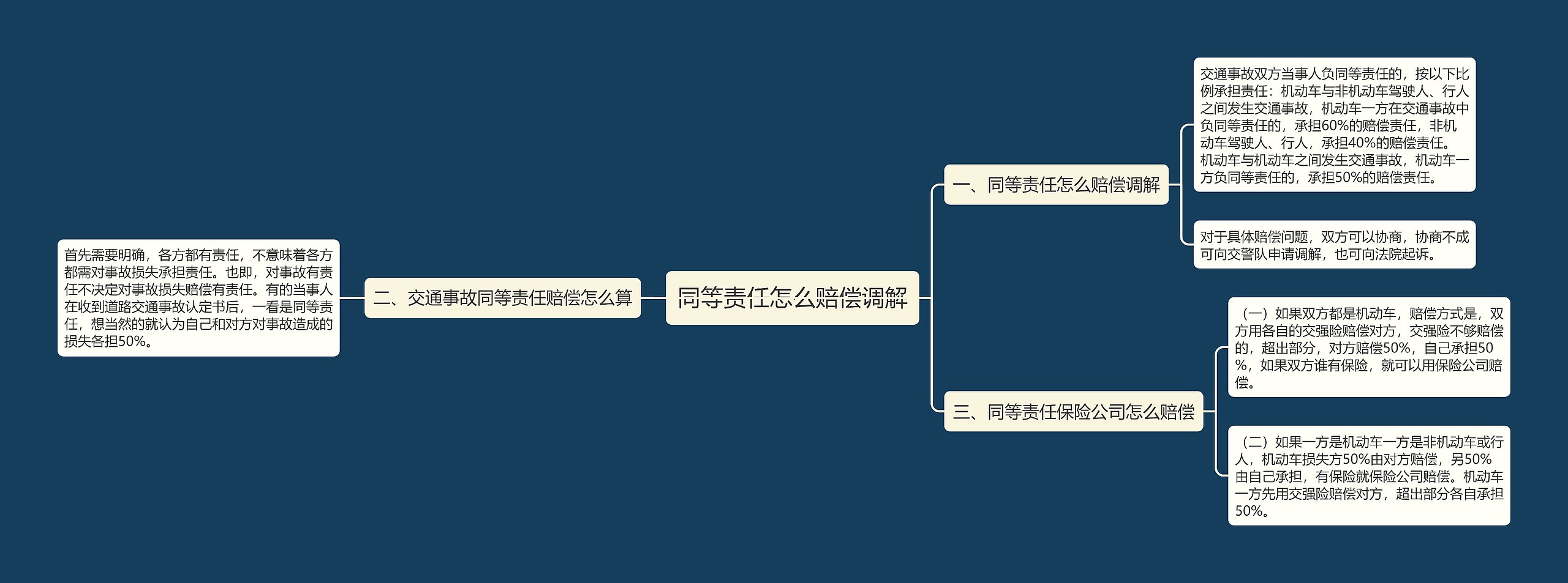 同等责任怎么赔偿调解思维导图