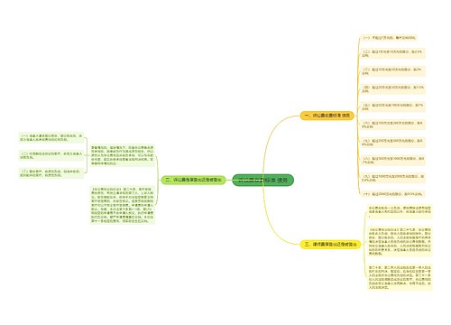 诉讼费收费标准 债务