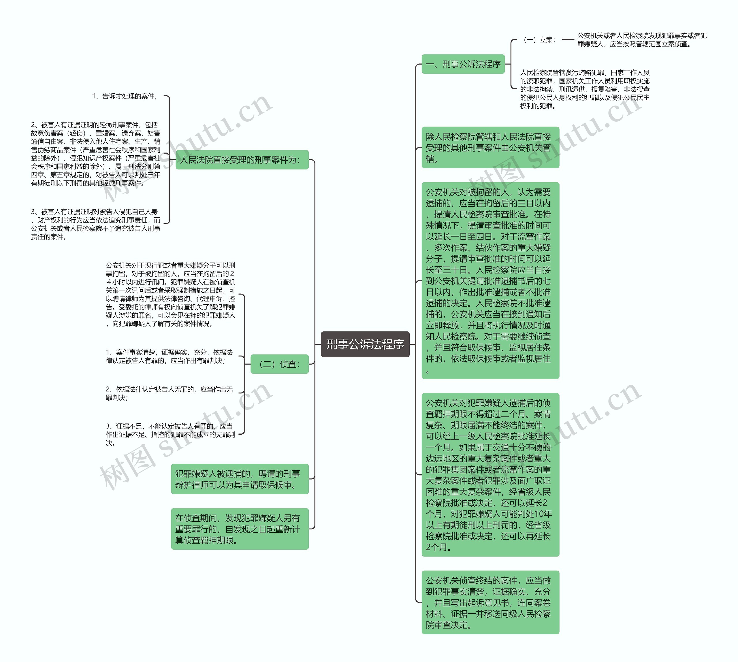 刑事公诉法程序思维导图