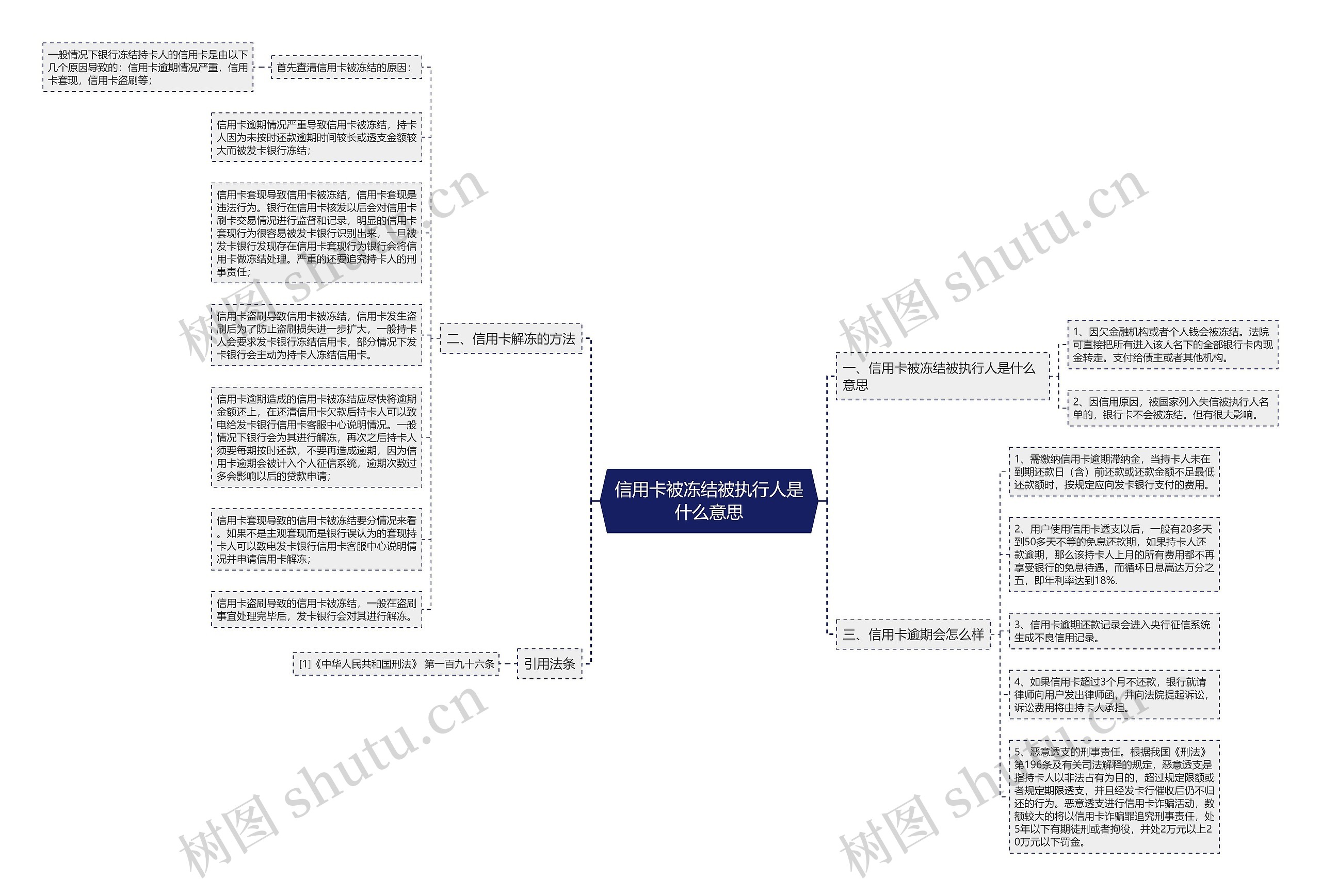 信用卡被冻结被执行人是什么意思思维导图