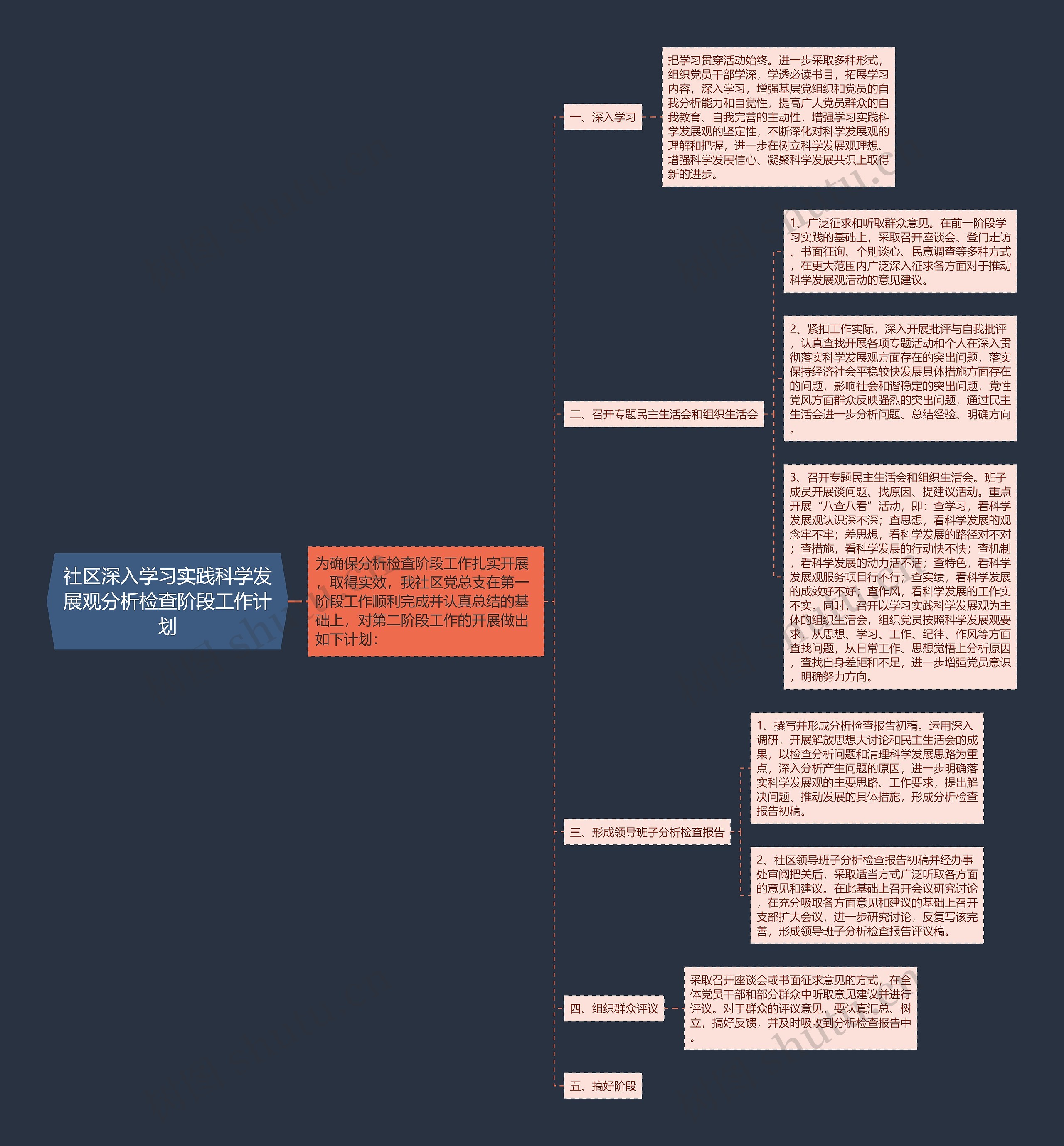 社区深入学习实践科学发展观分析检查阶段工作计划思维导图