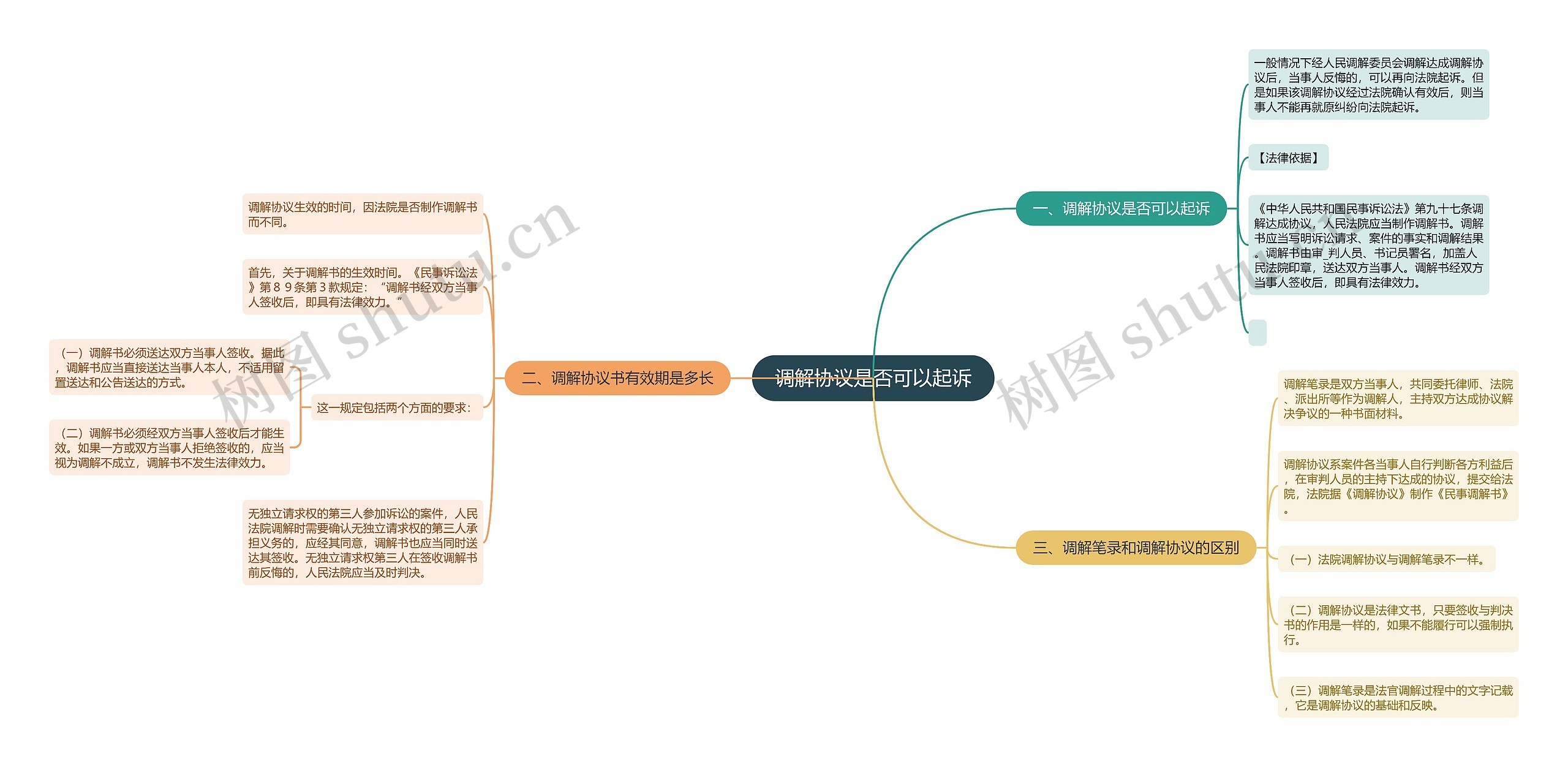 调解协议是否可以起诉思维导图