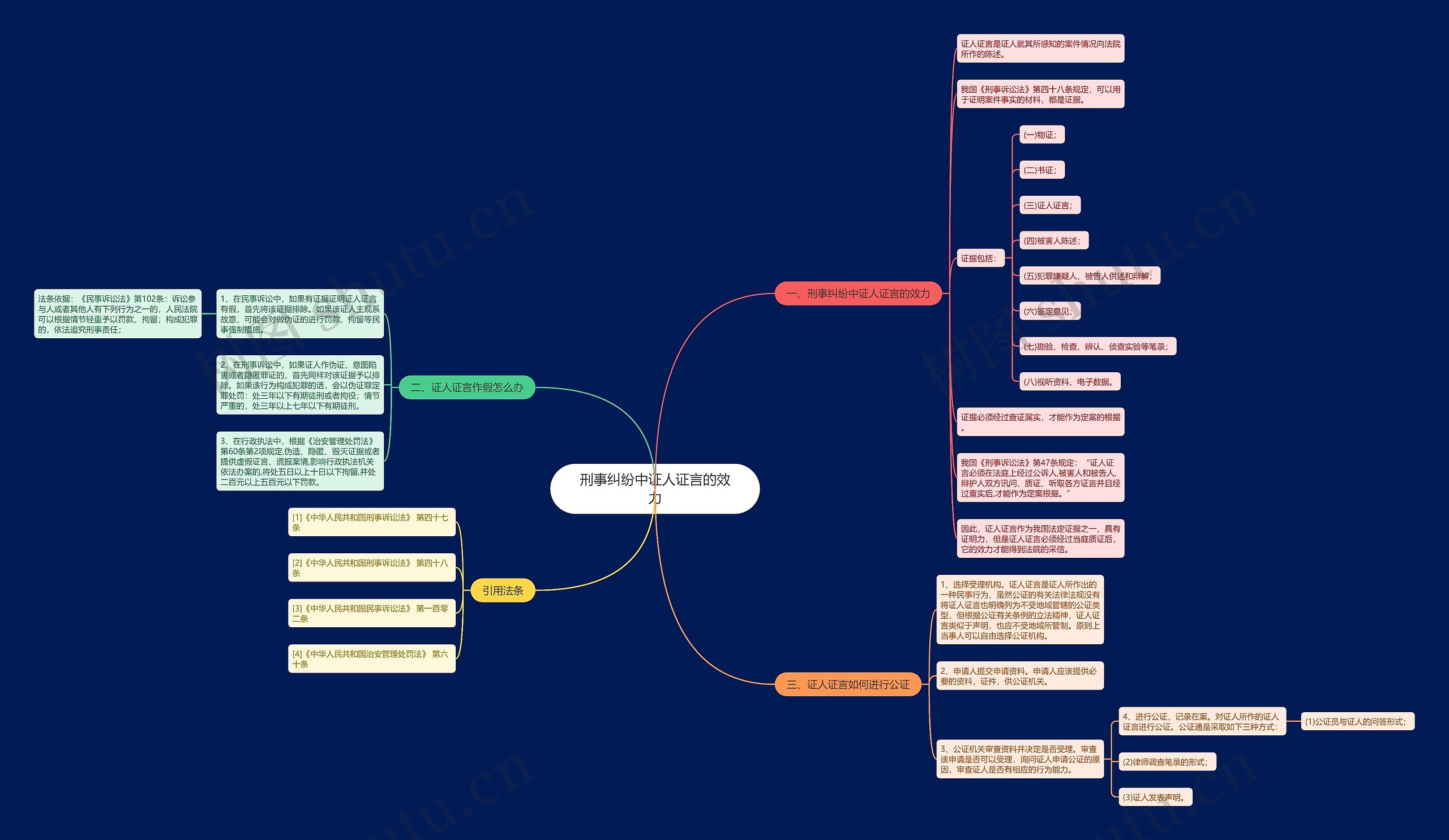 刑事纠纷中证人证言的效力思维导图