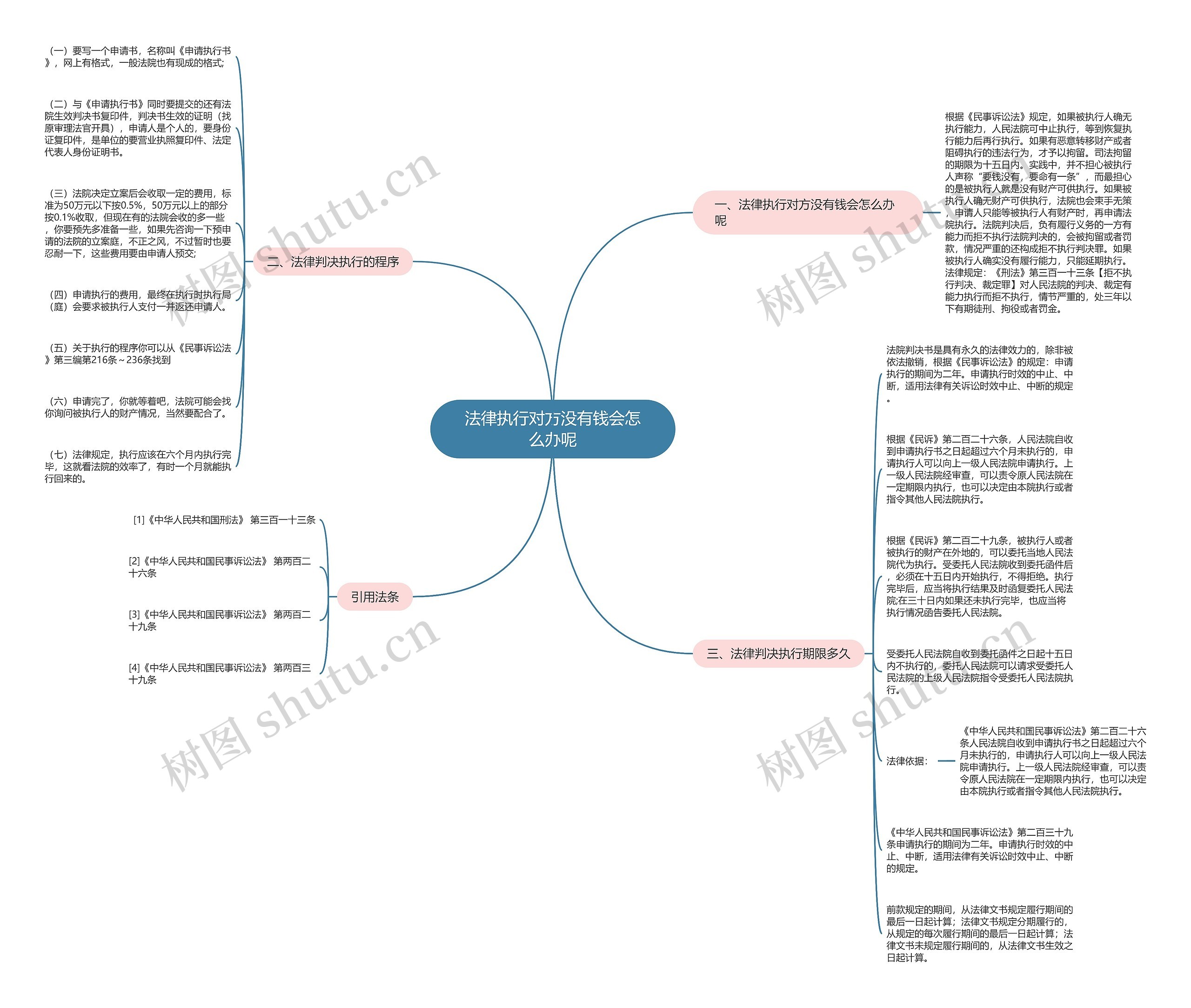 法律执行对方没有钱会怎么办呢思维导图