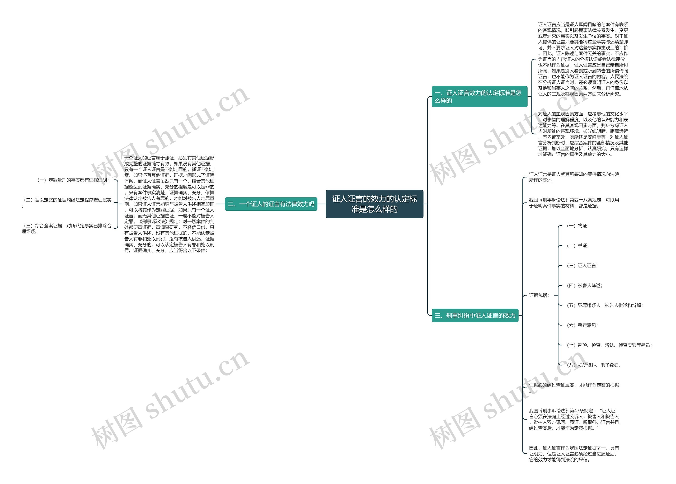 证人证言的效力的认定标准是怎么样的思维导图