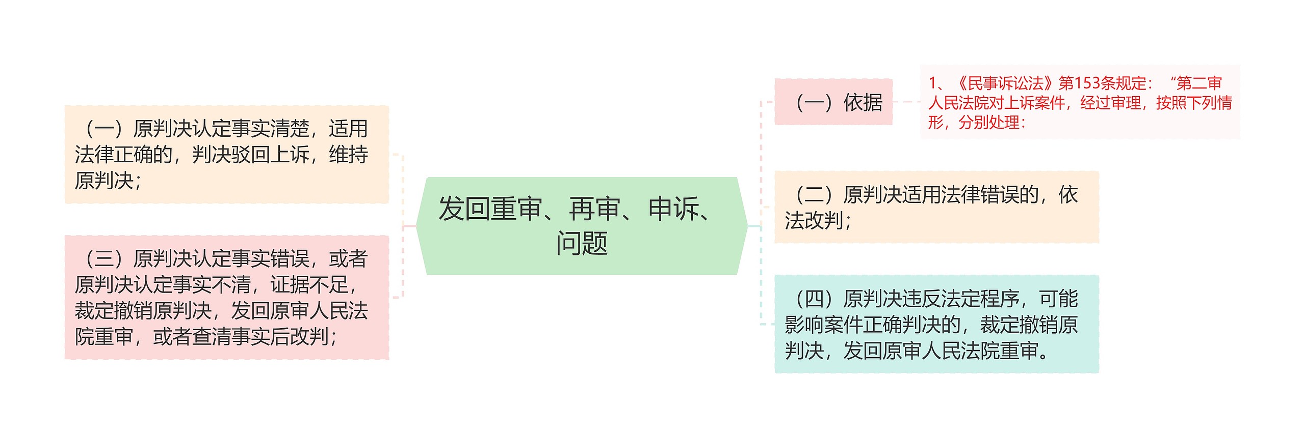 发回重审、再审、申诉、问题思维导图