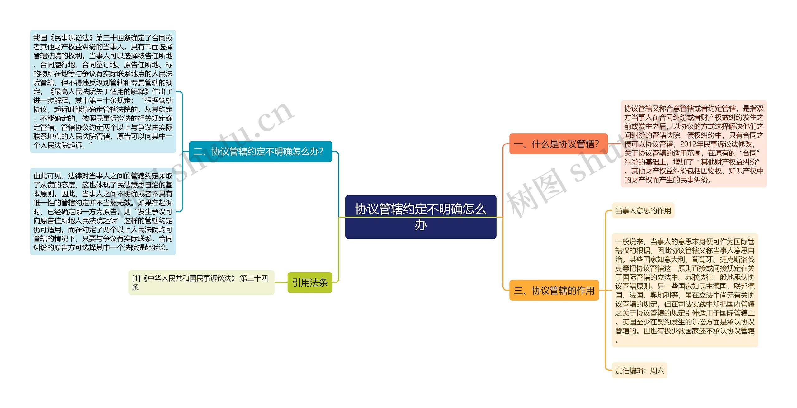 协议管辖约定不明确怎么办思维导图