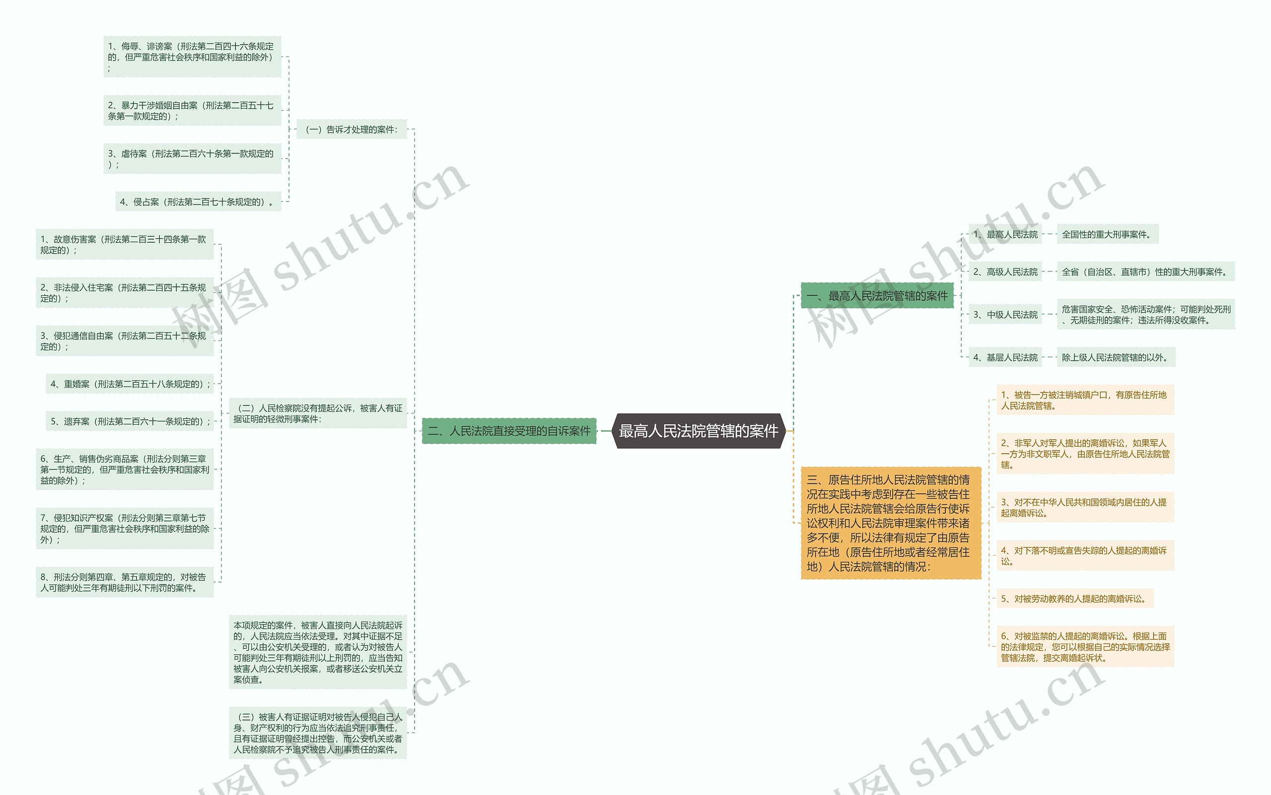 最高人民法院管辖的案件思维导图