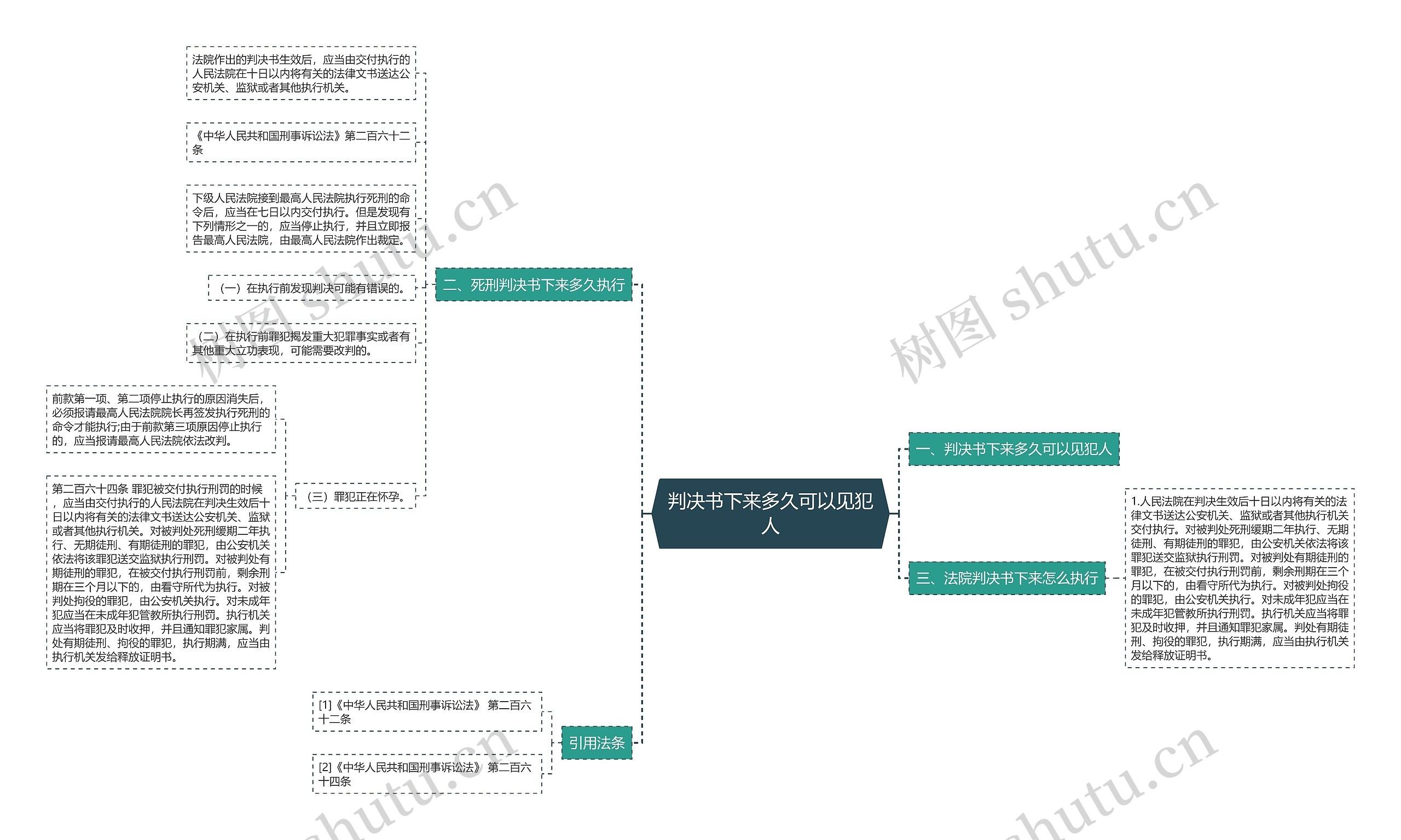 判决书下来多久可以见犯人思维导图