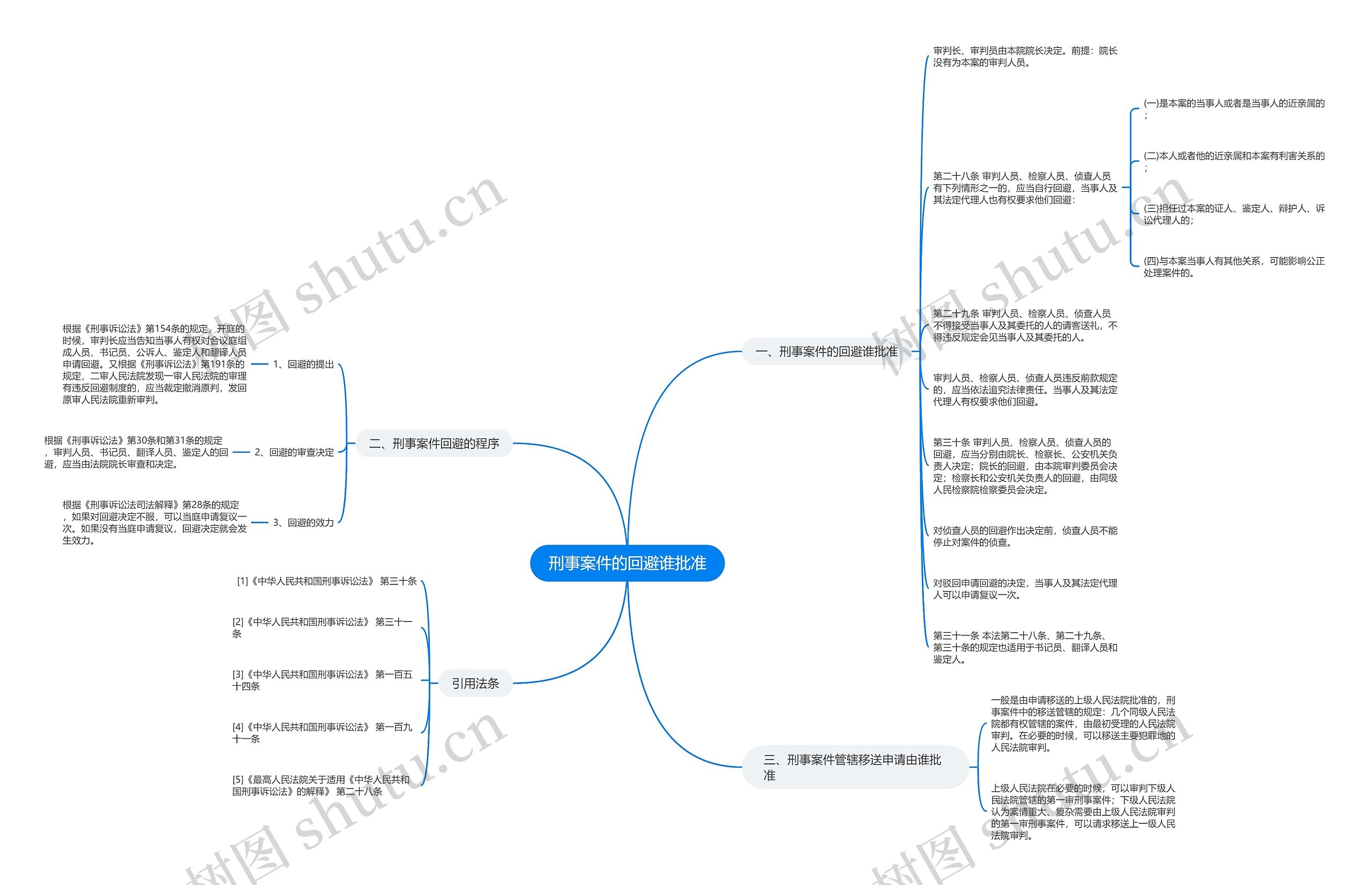 刑事案件的回避谁批准思维导图