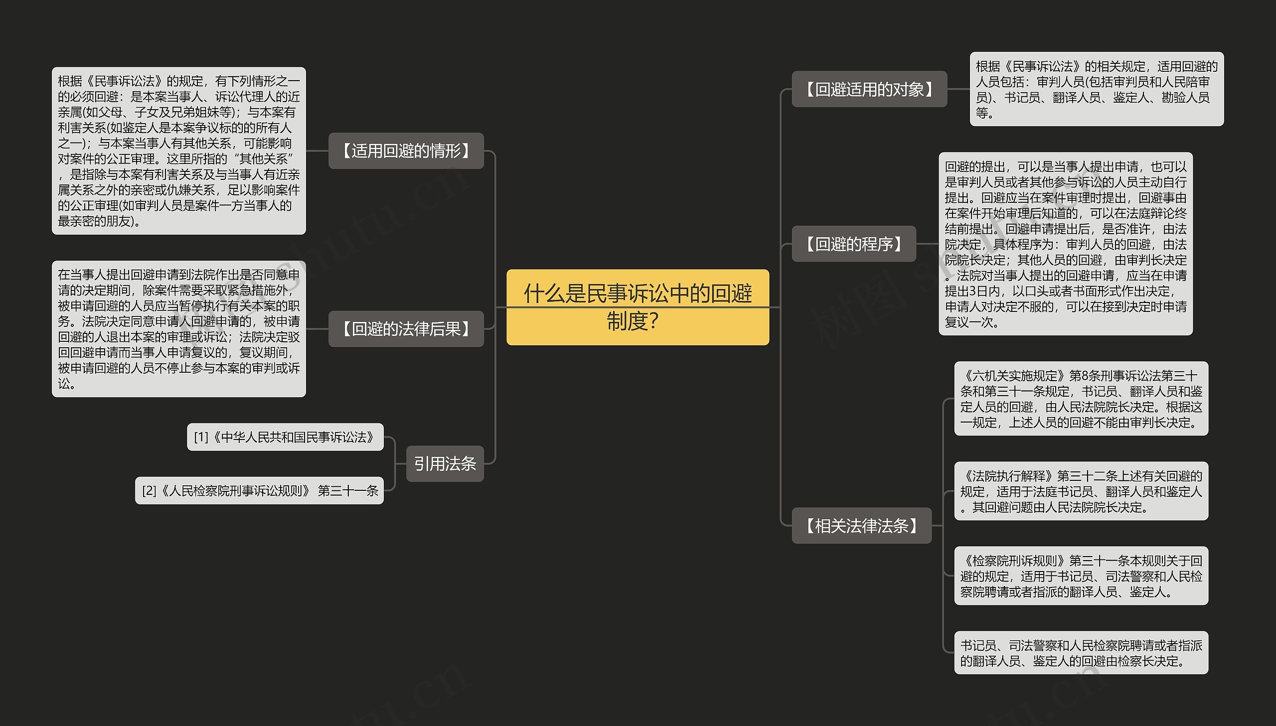 什么是民事诉讼中的回避制度？思维导图