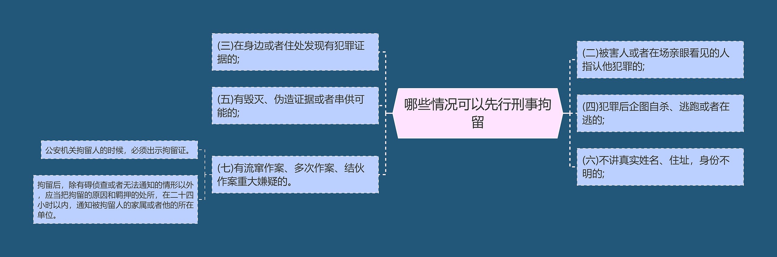 哪些情况可以先行刑事拘留思维导图