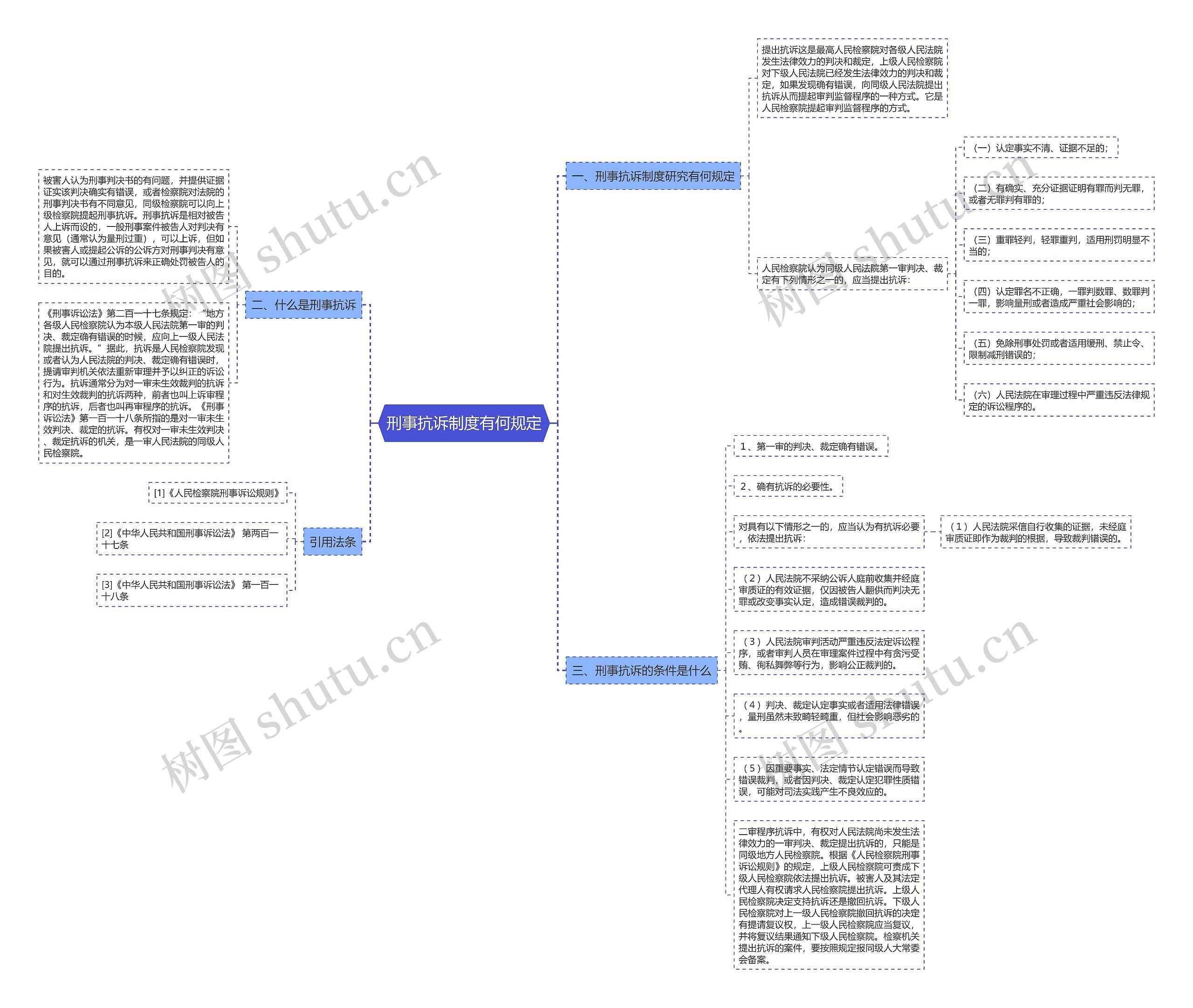 刑事抗诉制度有何规定思维导图