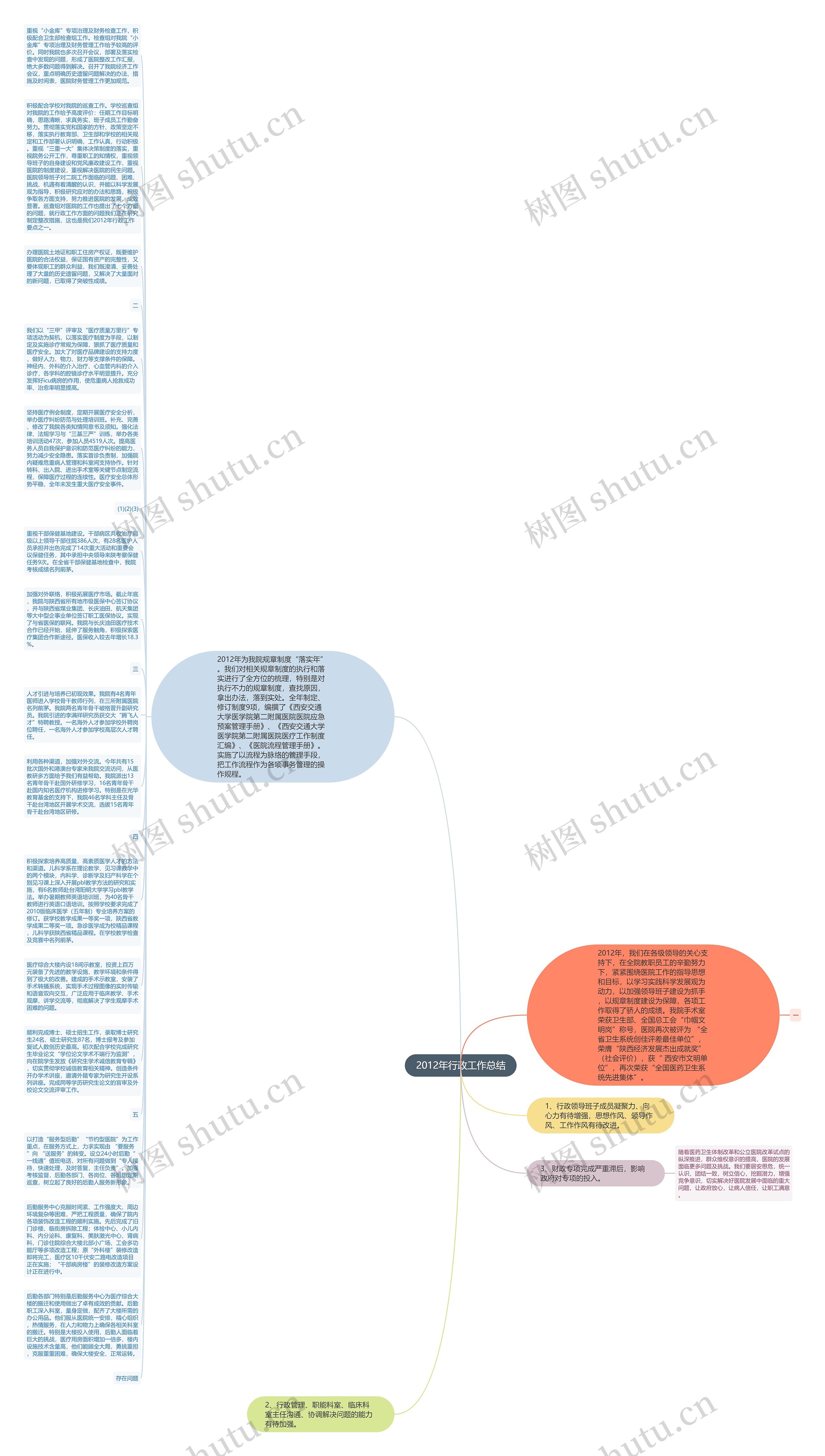 2012年行政工作总结思维导图