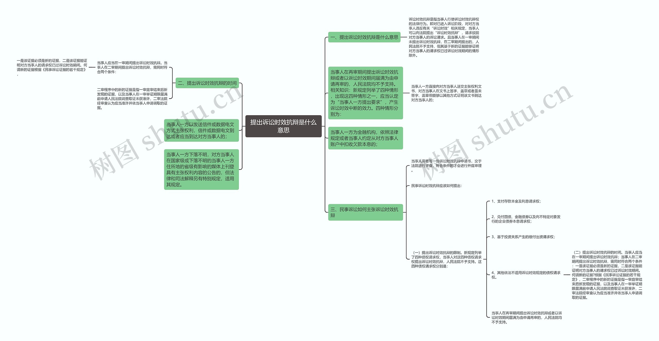 提出诉讼时效抗辩是什么意思思维导图