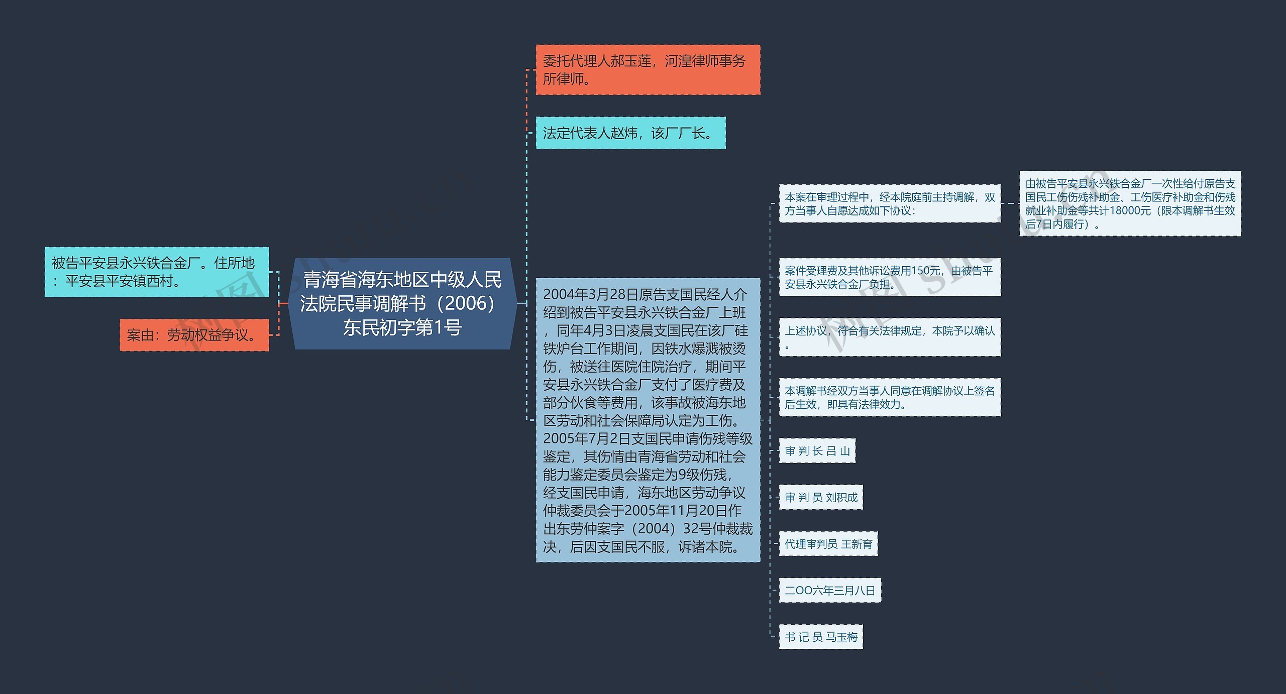 青海省海东地区中级人民法院民事调解书（2006）东民初字第1号思维导图