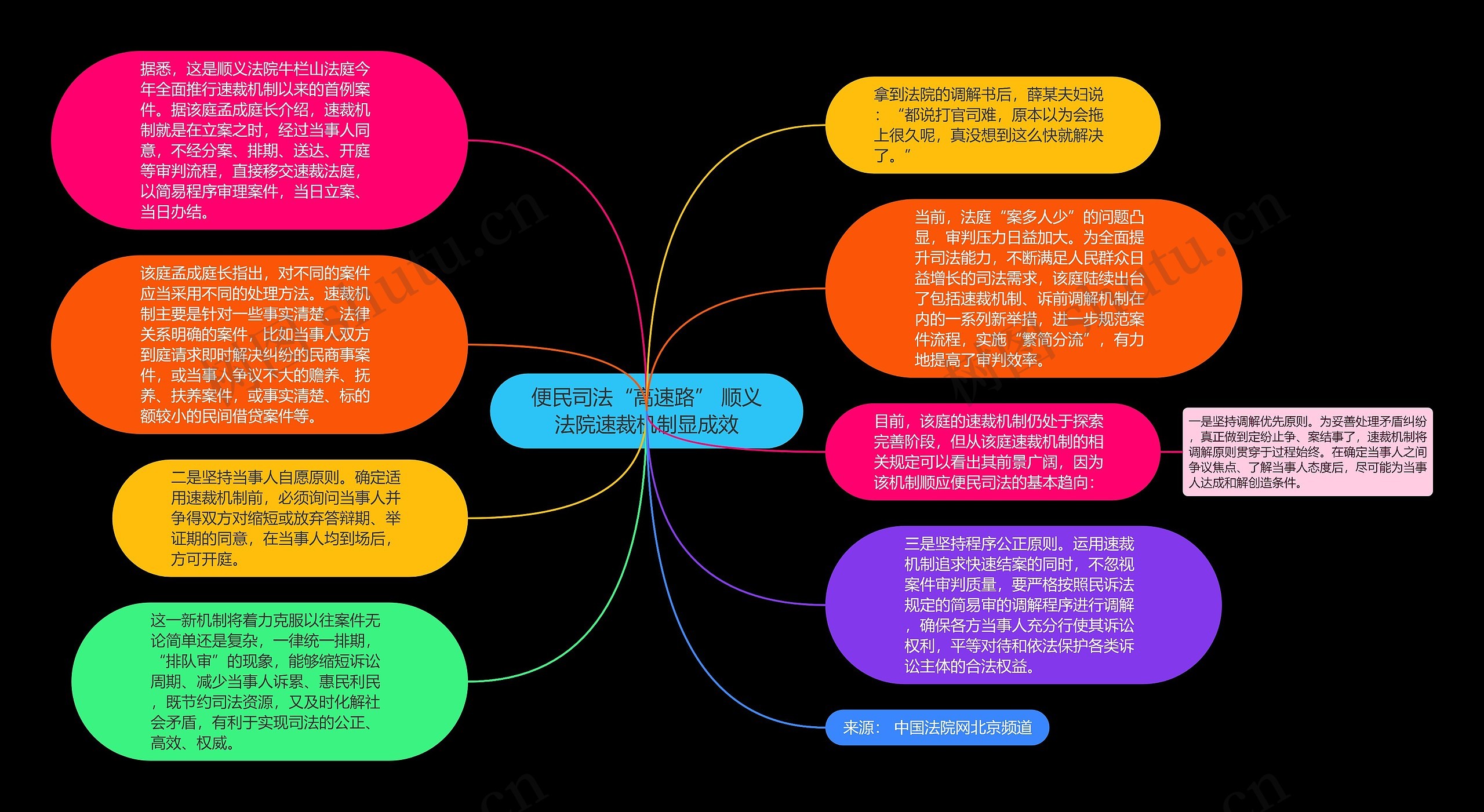 便民司法“高速路” 顺义法院速裁机制显成效思维导图