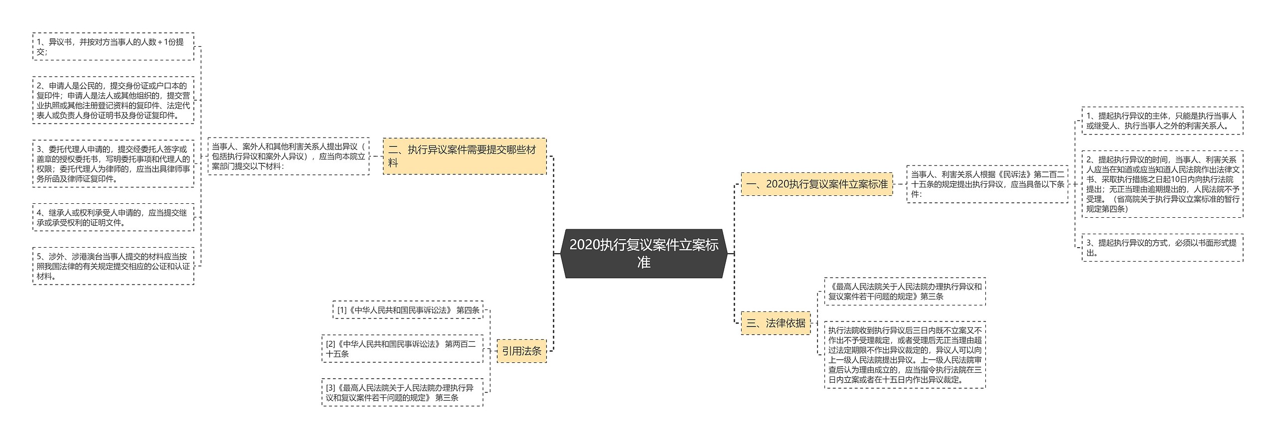 2020执行复议案件立案标准思维导图