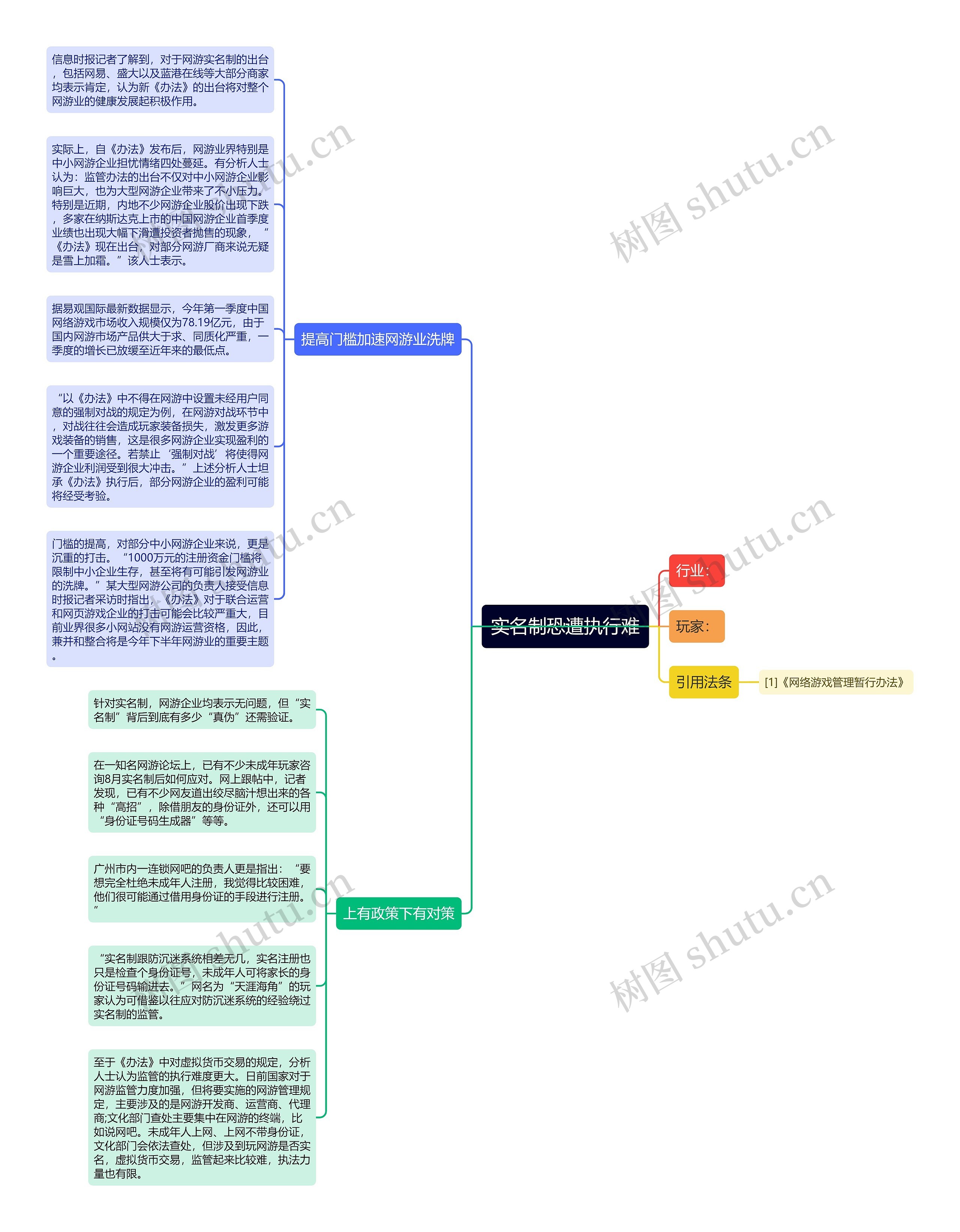 实名制恐遭执行难思维导图