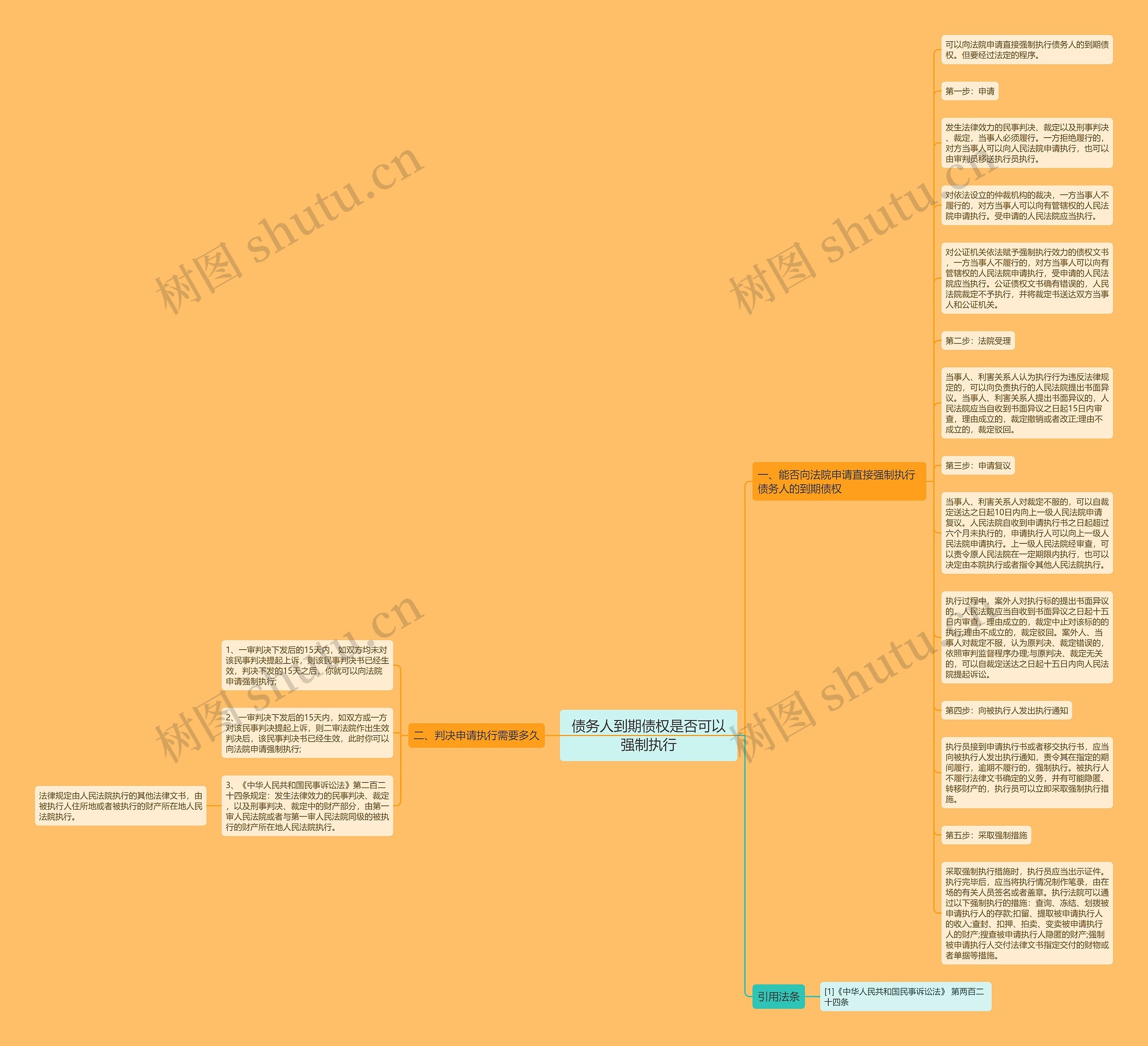 债务人到期债权是否可以强制执行思维导图