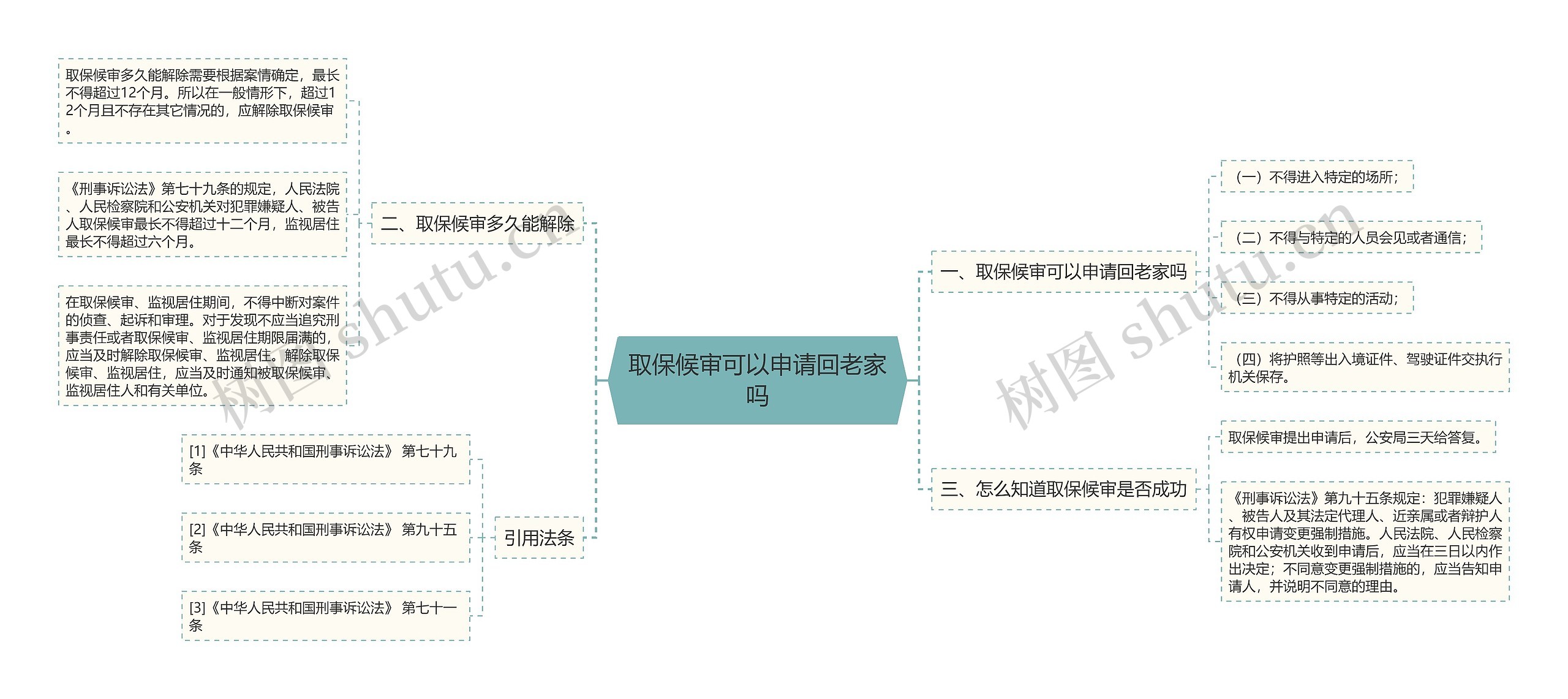 取保候审可以申请回老家吗思维导图