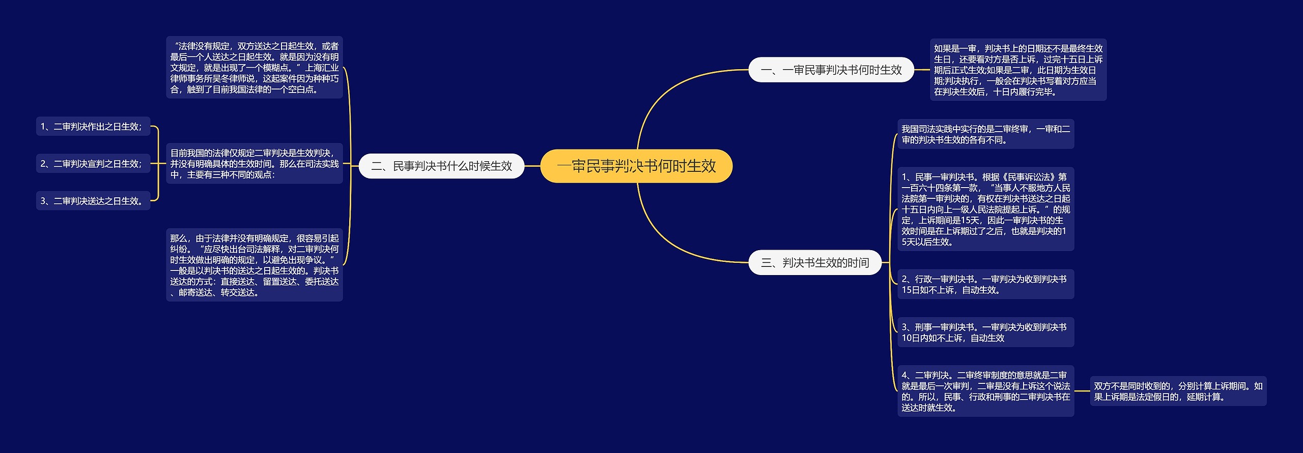 一审民事判决书何时生效思维导图