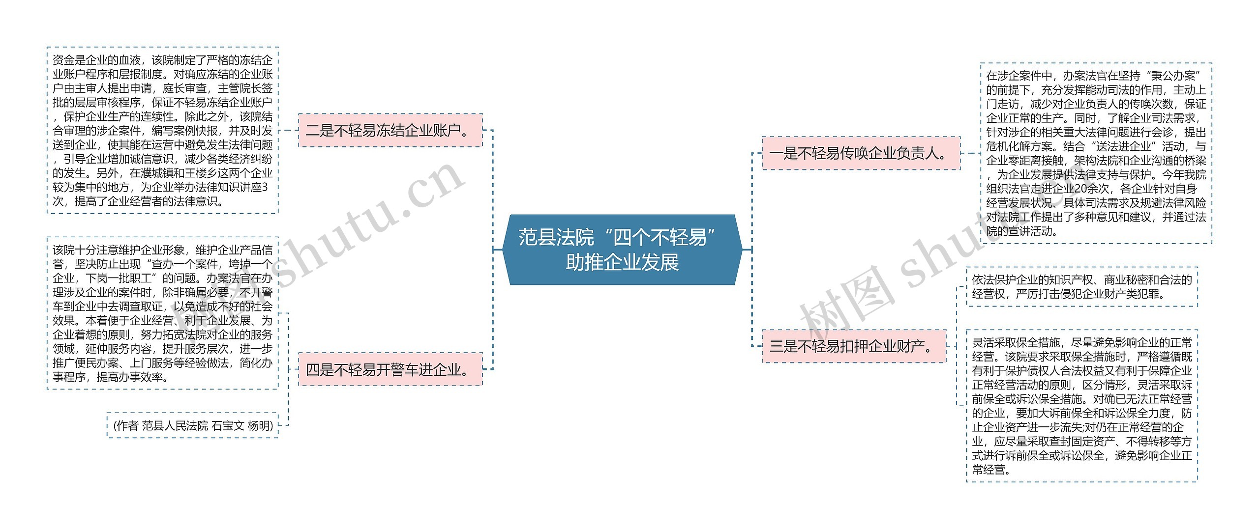 范县法院“四个不轻易”助推企业发展思维导图