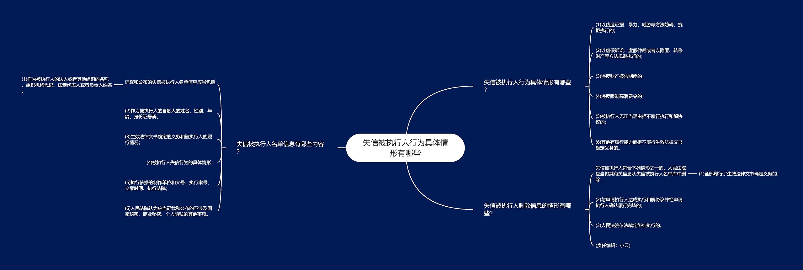 失信被执行人行为具体情形有哪些思维导图