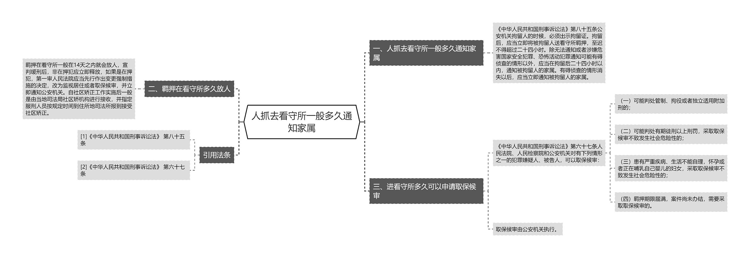 人抓去看守所一般多久通知家属思维导图