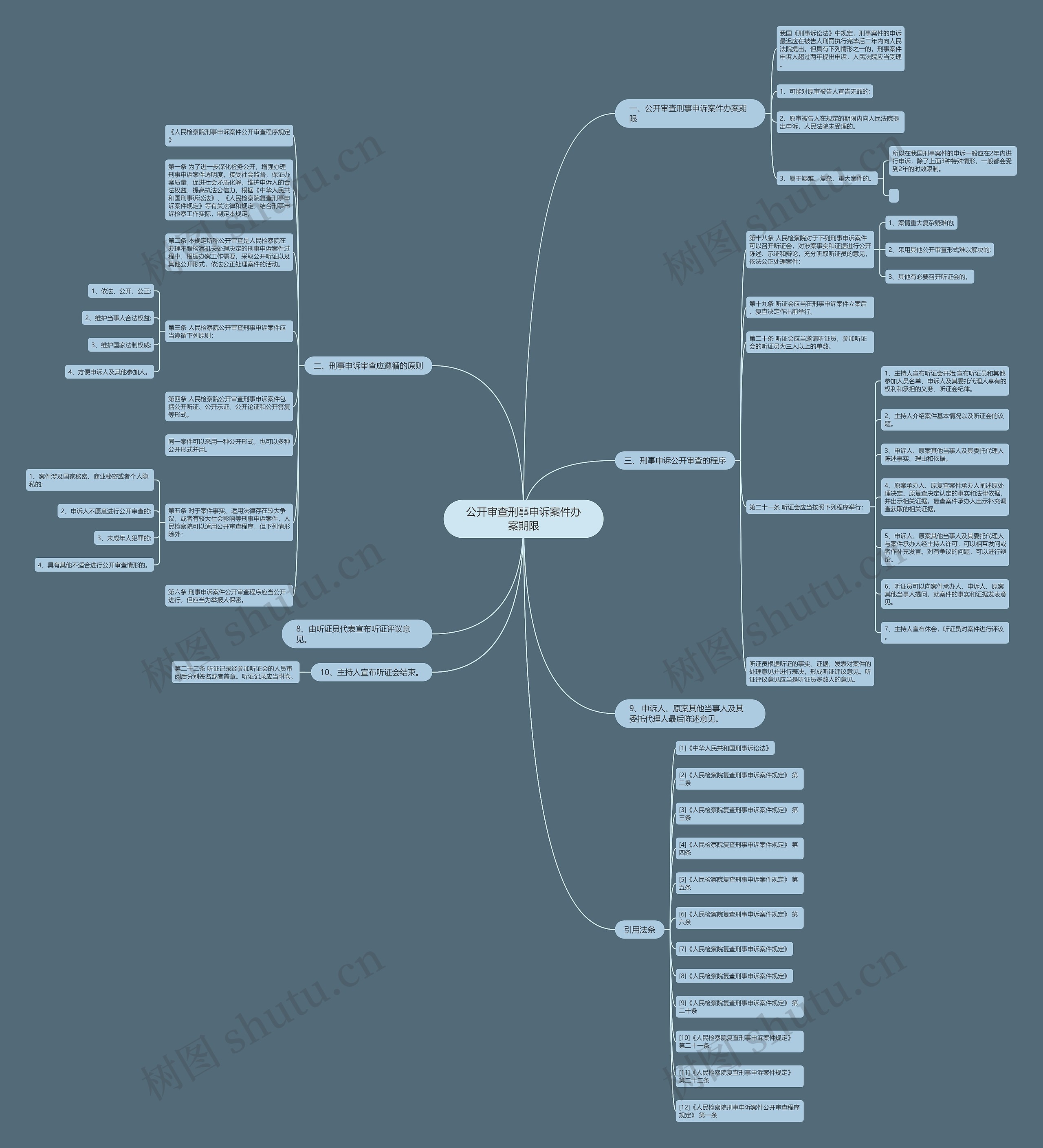 公开审查刑事申诉案件办案期限思维导图