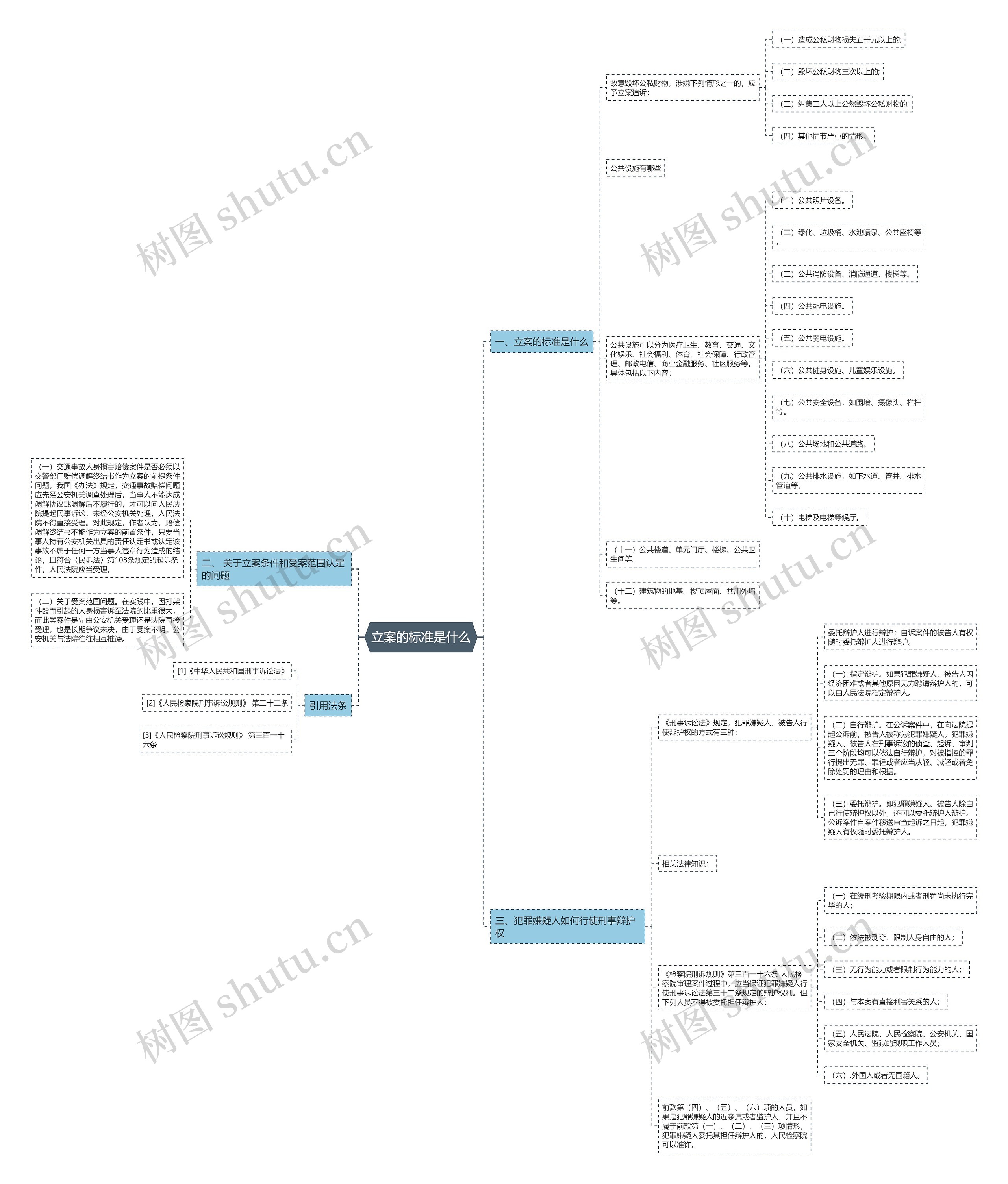 立案的标准是什么思维导图