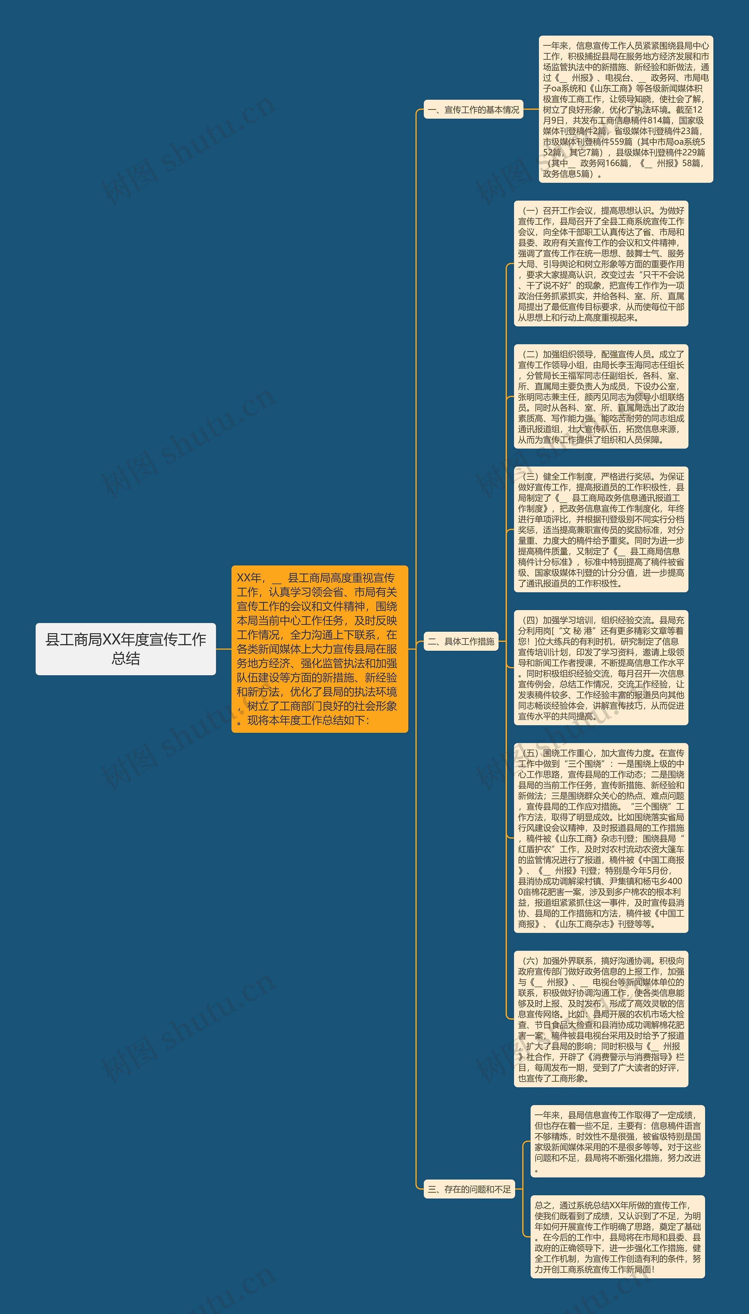 县工商局XX年度宣传工作总结思维导图