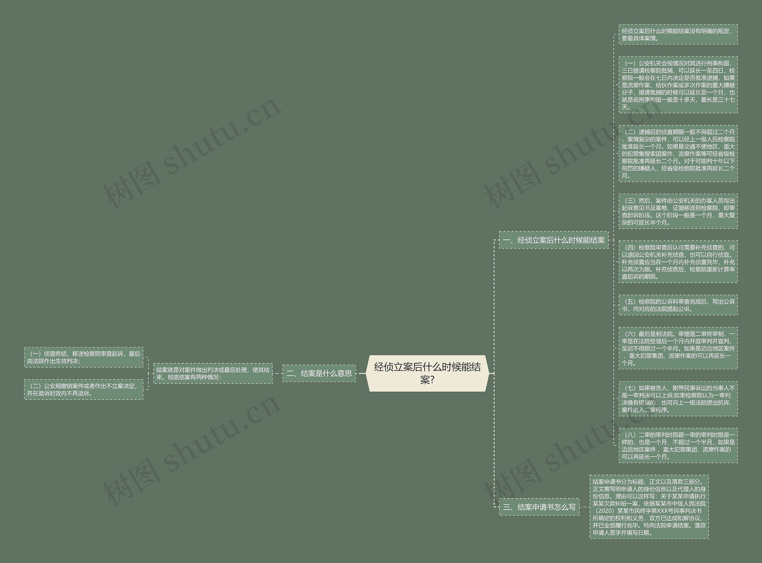经侦立案后什么时候能结案?思维导图