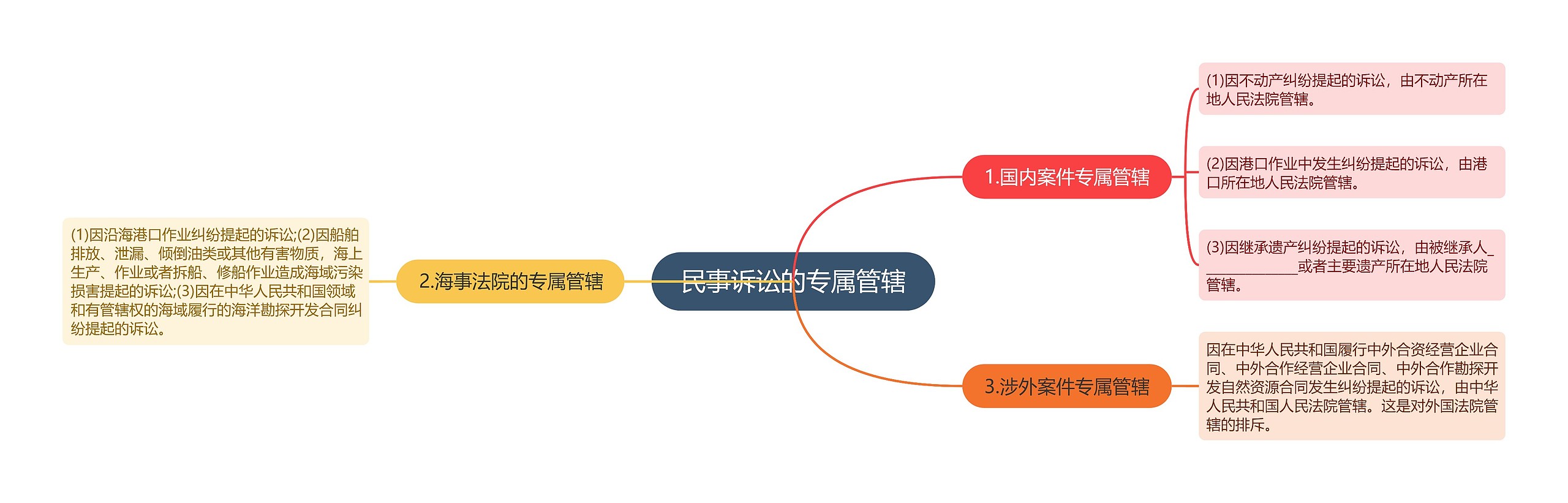 民事诉讼的专属管辖思维导图