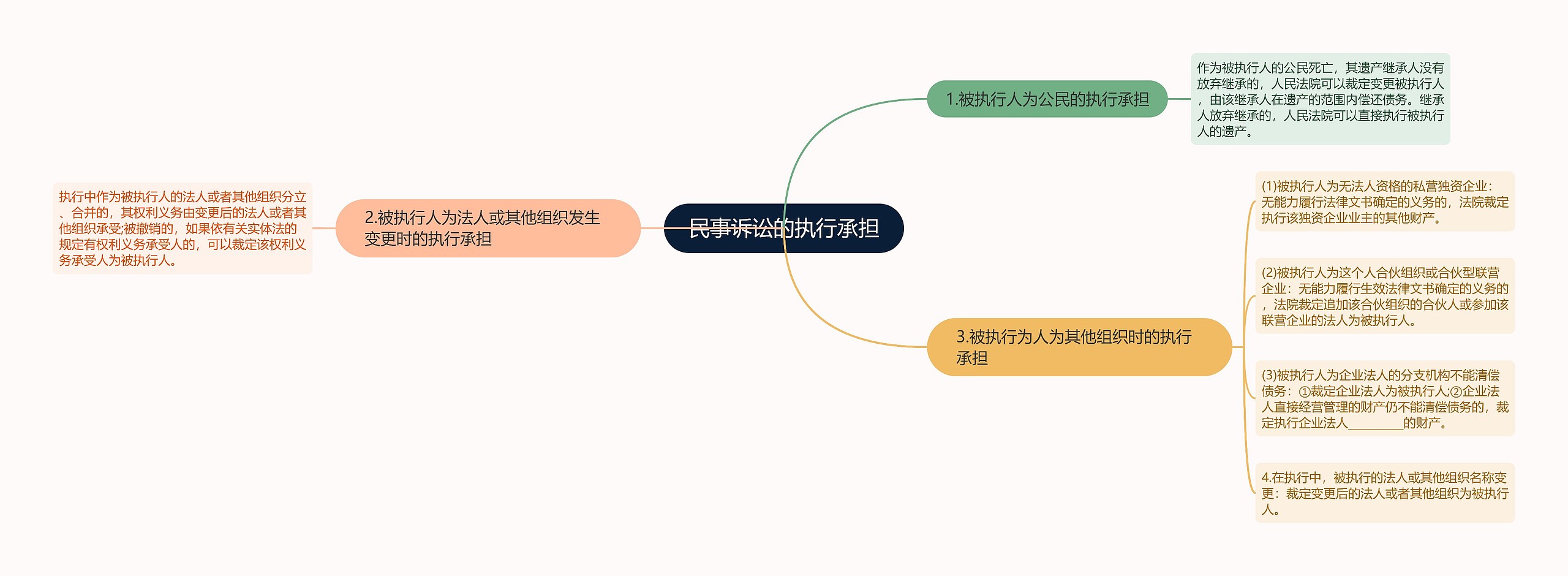 民事诉讼的执行承担思维导图