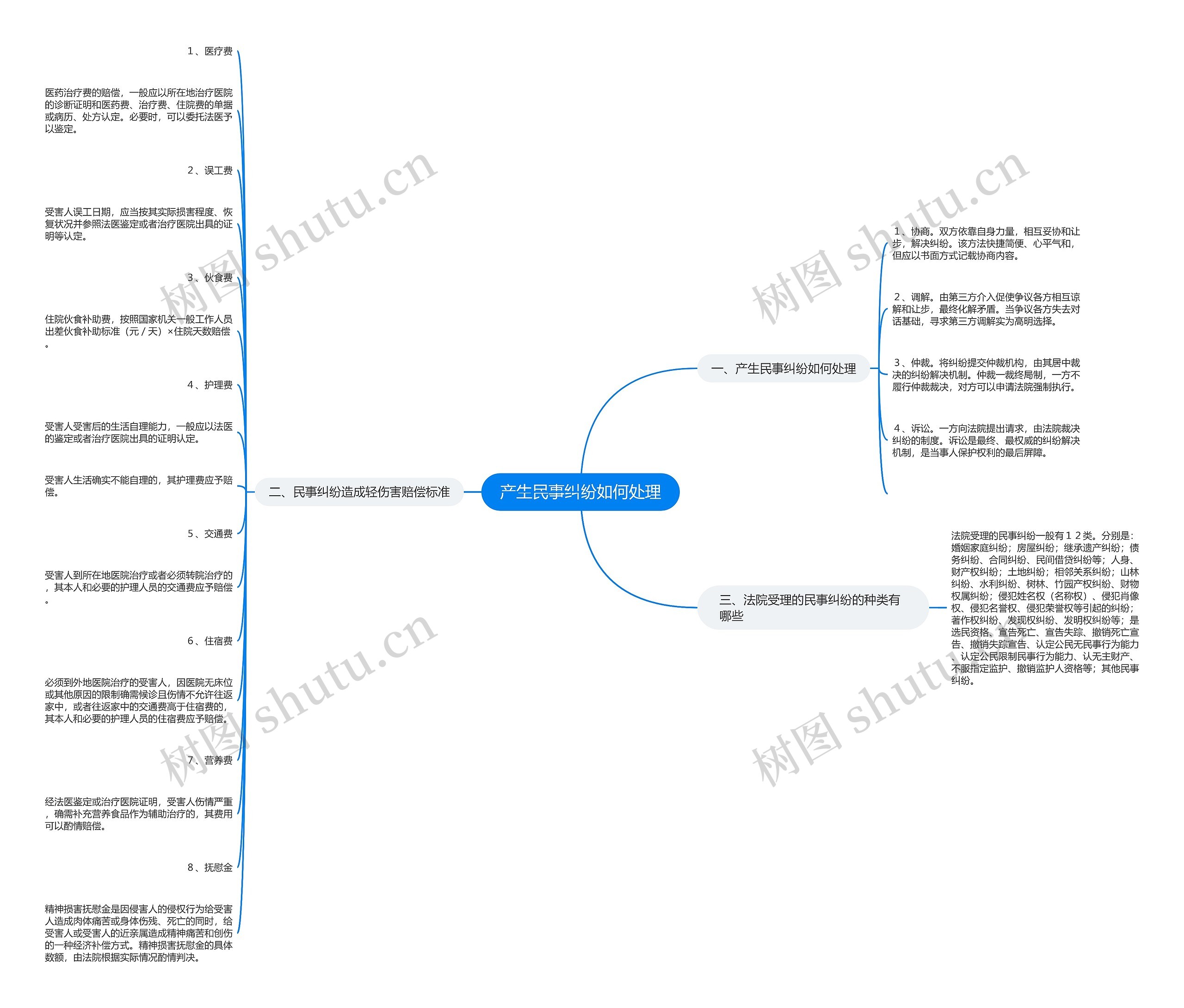 产生民事纠纷如何处理思维导图