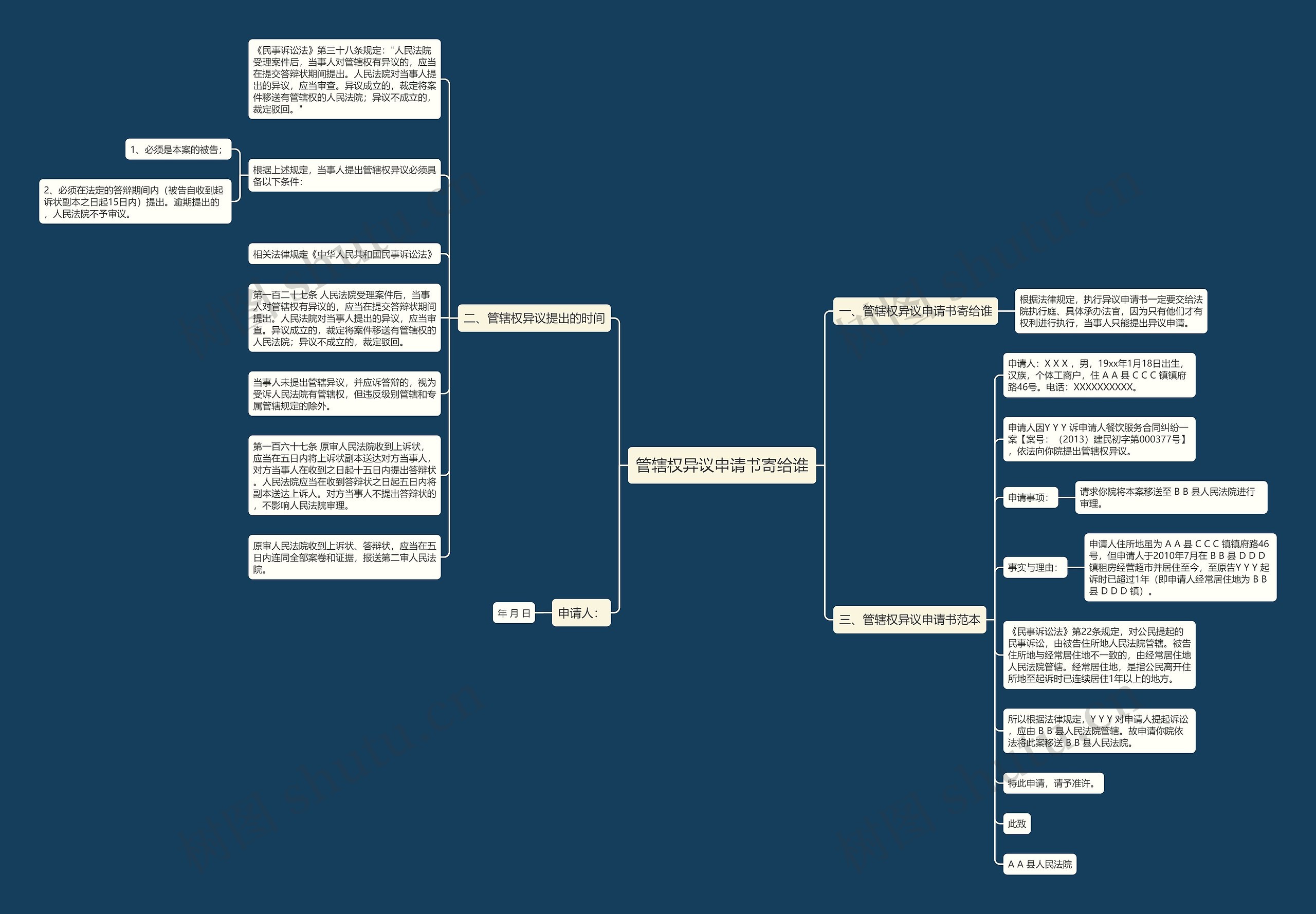 管辖权异议申请书寄给谁思维导图