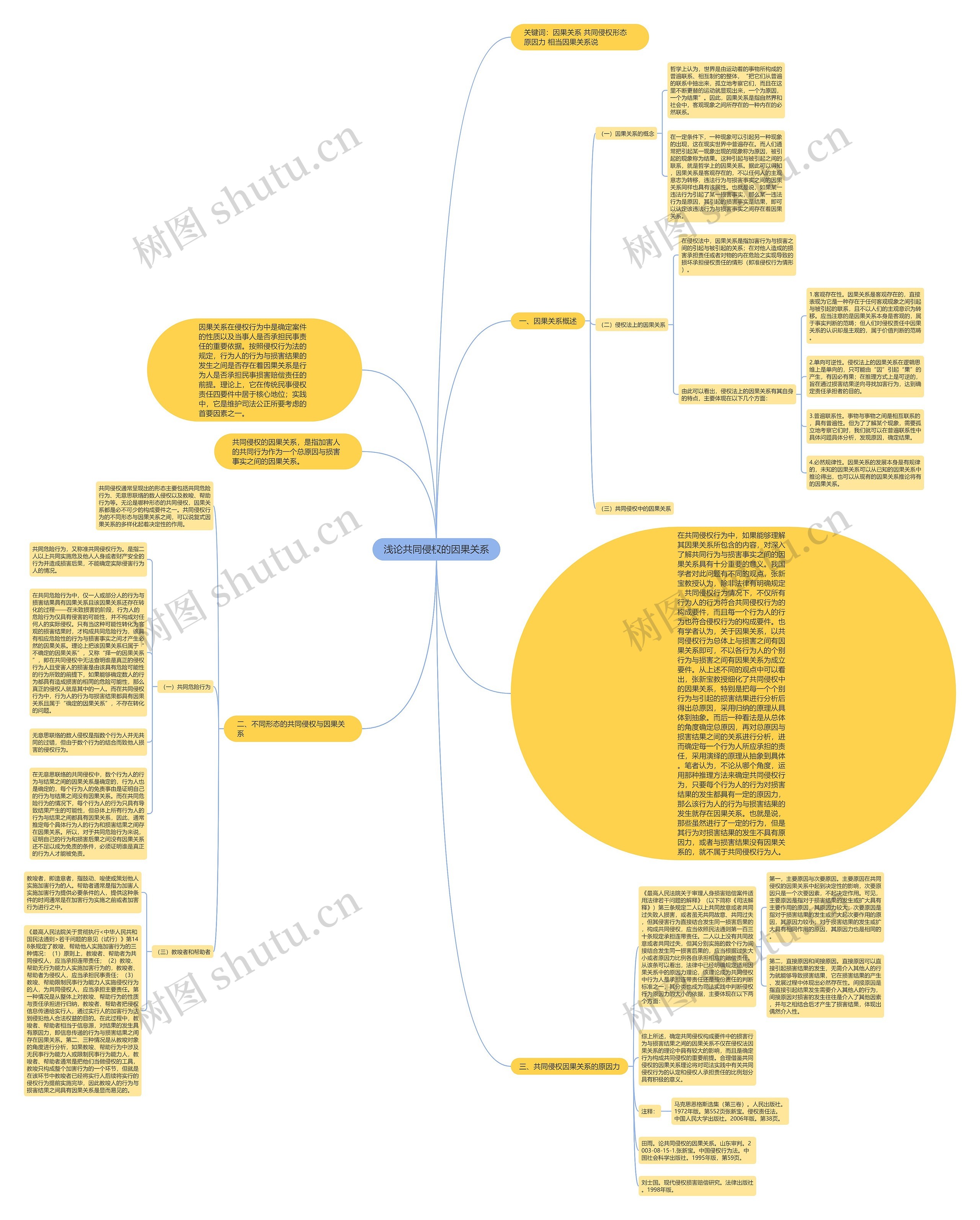 浅论共同侵权的因果关系思维导图