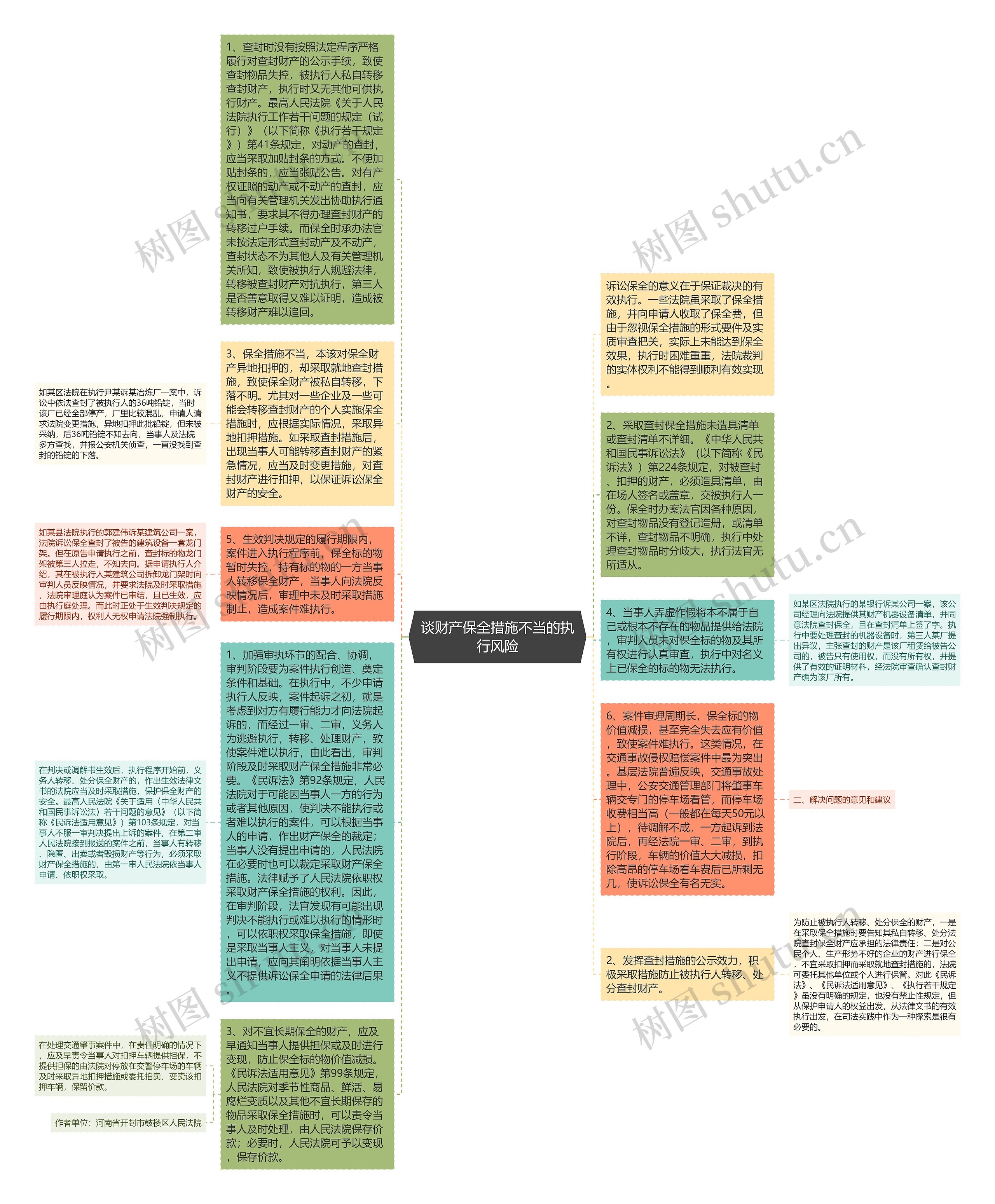 谈财产保全措施不当的执行风险思维导图