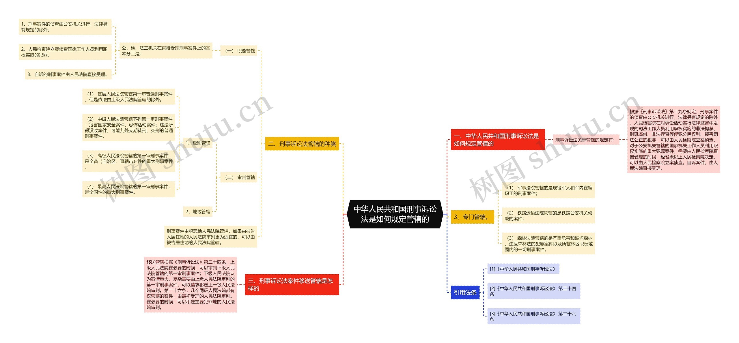 中华人民共和国刑事诉讼法是如何规定管辖的思维导图