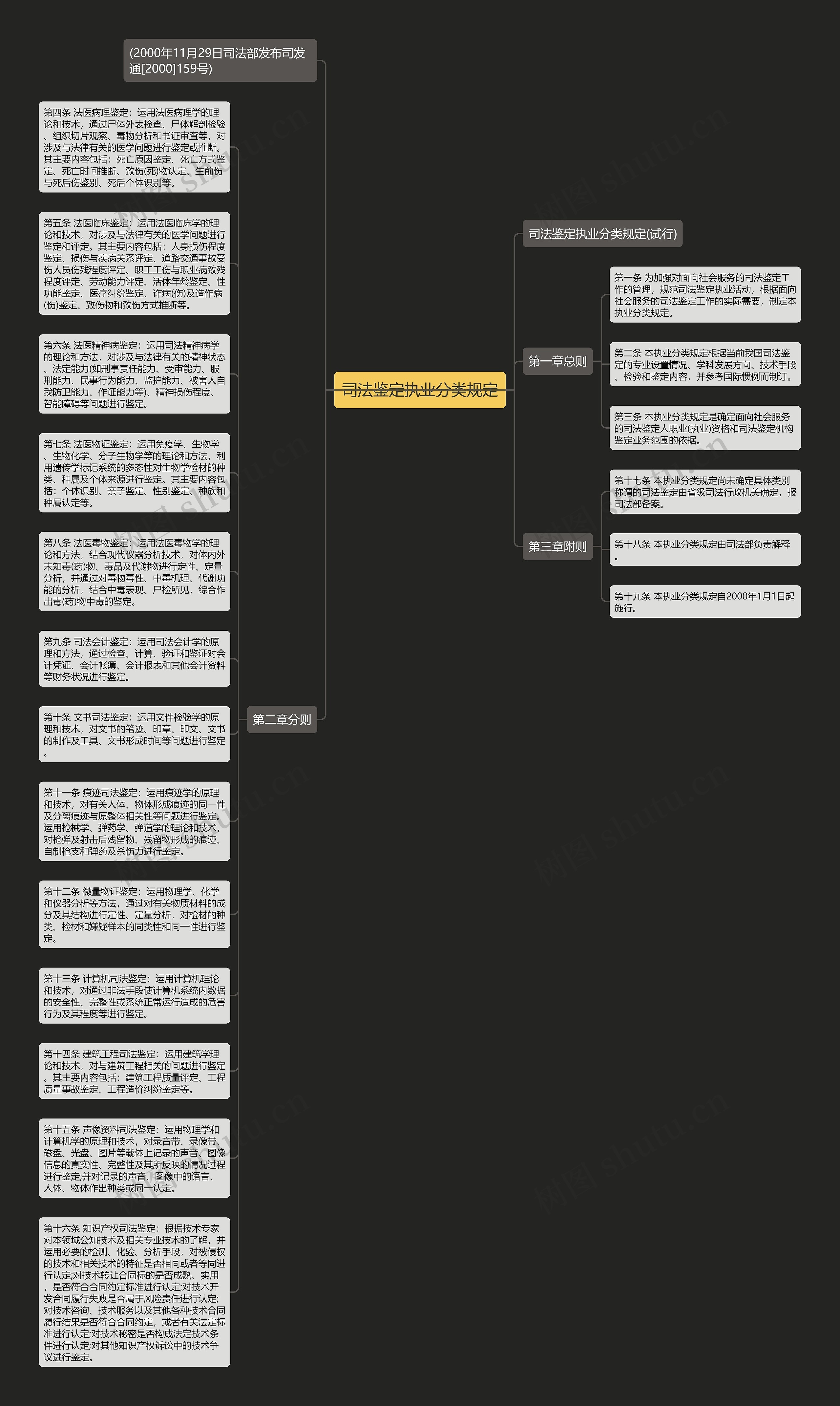 司法鉴定执业分类规定思维导图
