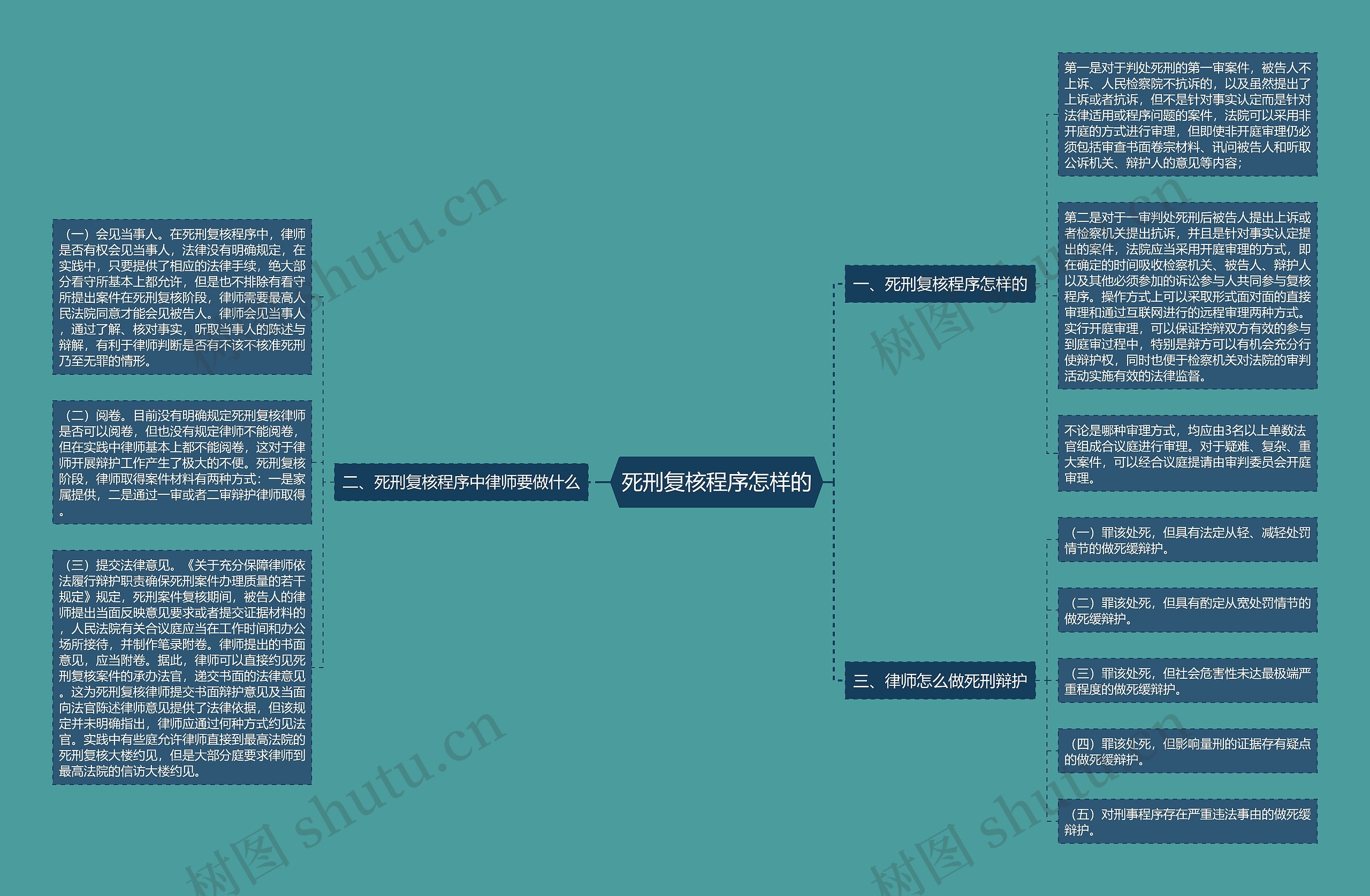 死刑复核程序怎样的思维导图