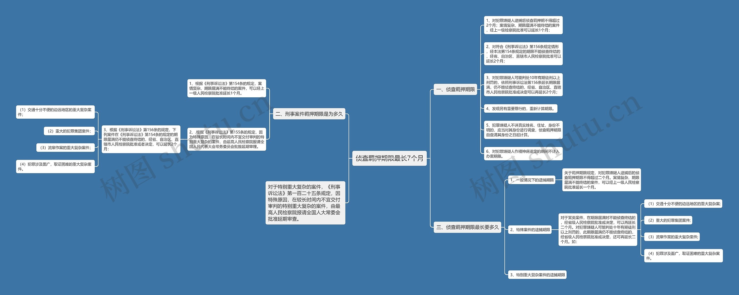 侦查羁押期限最长7个月思维导图