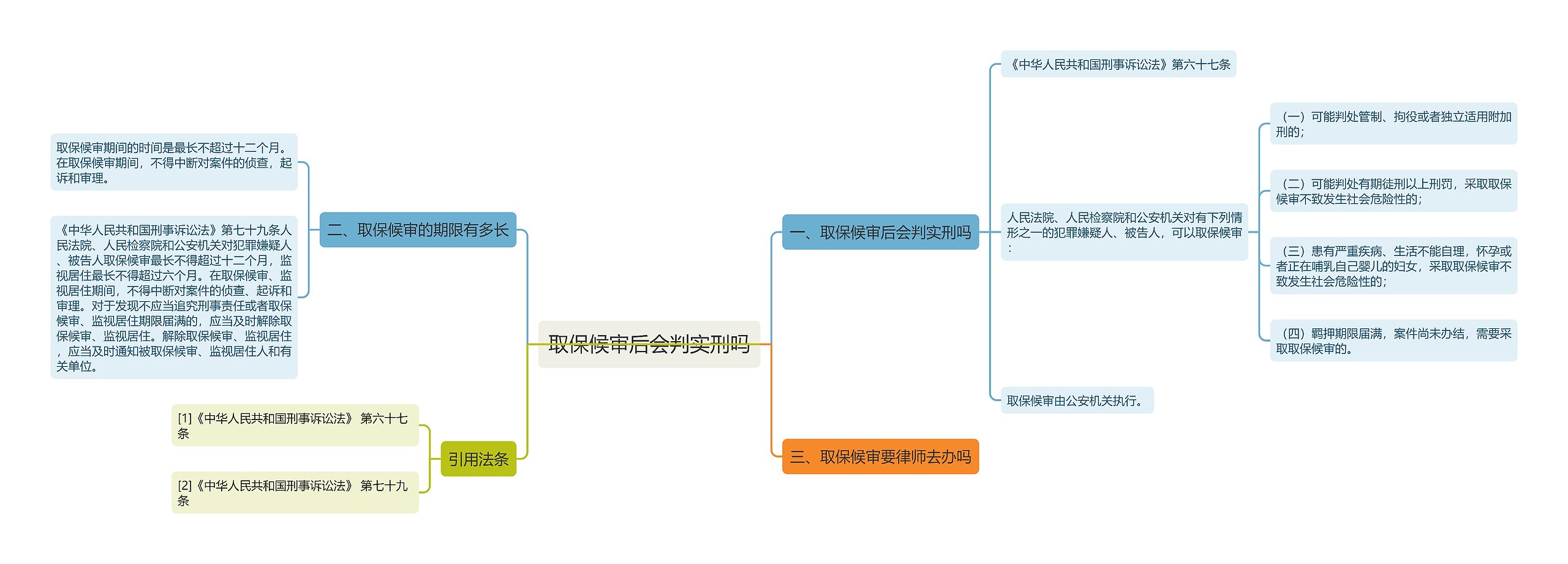 取保候审后会判实刑吗思维导图