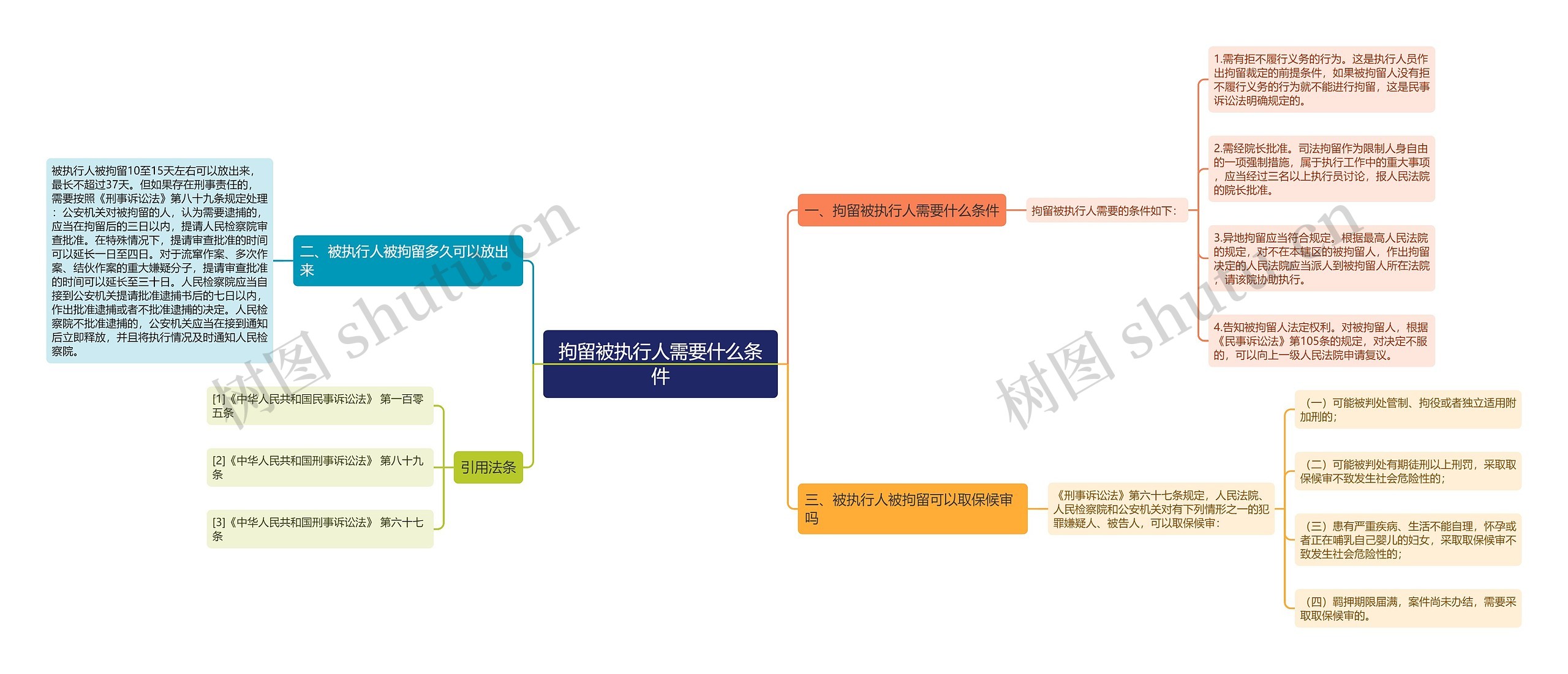 拘留被执行人需要什么条件思维导图