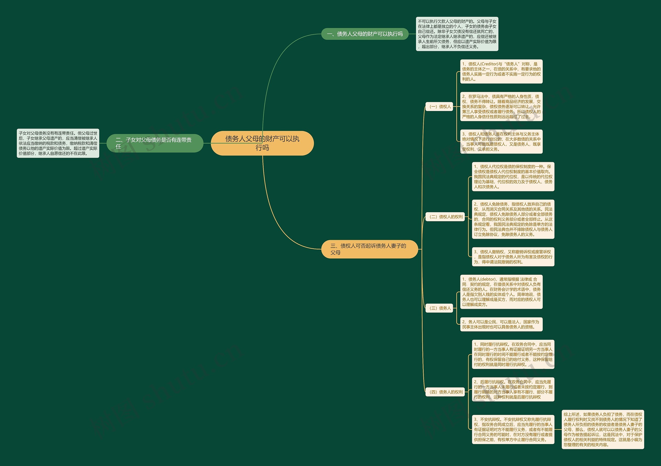 债务人父母的财产可以执行吗思维导图