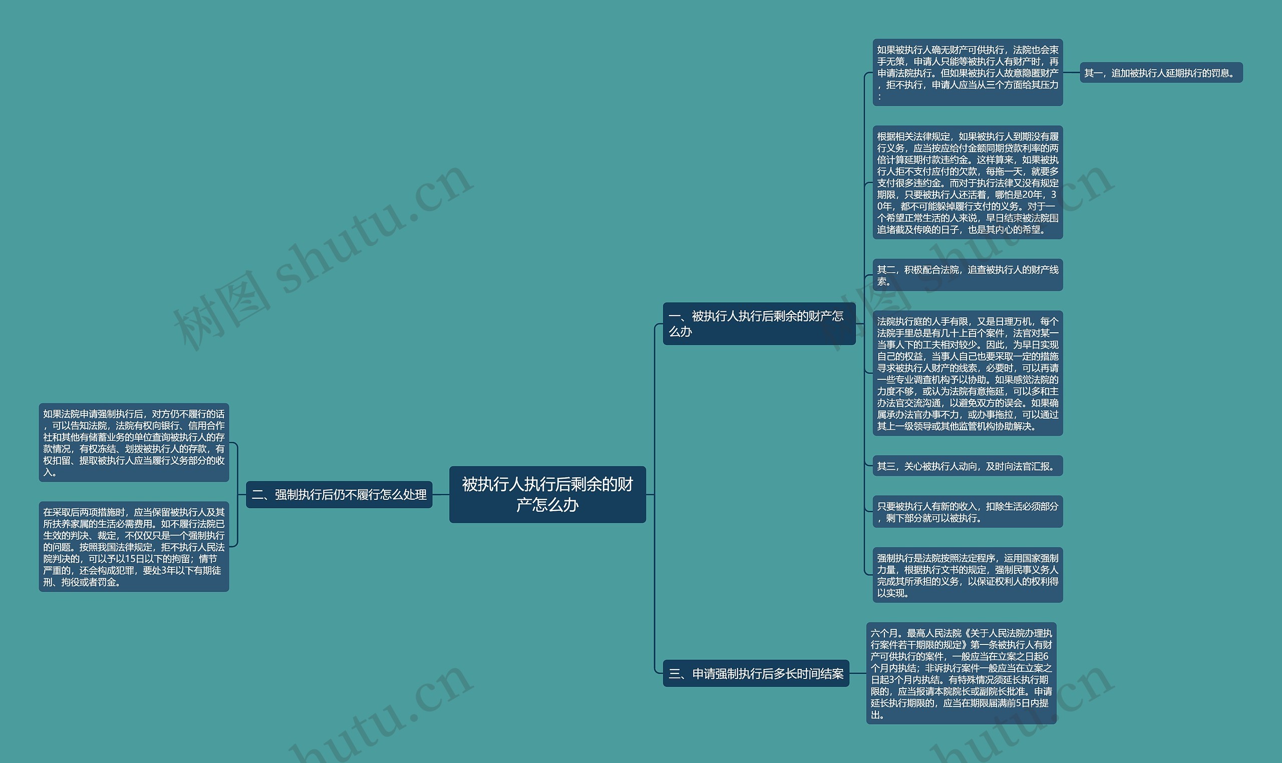被执行人执行后剩余的财产怎么办思维导图