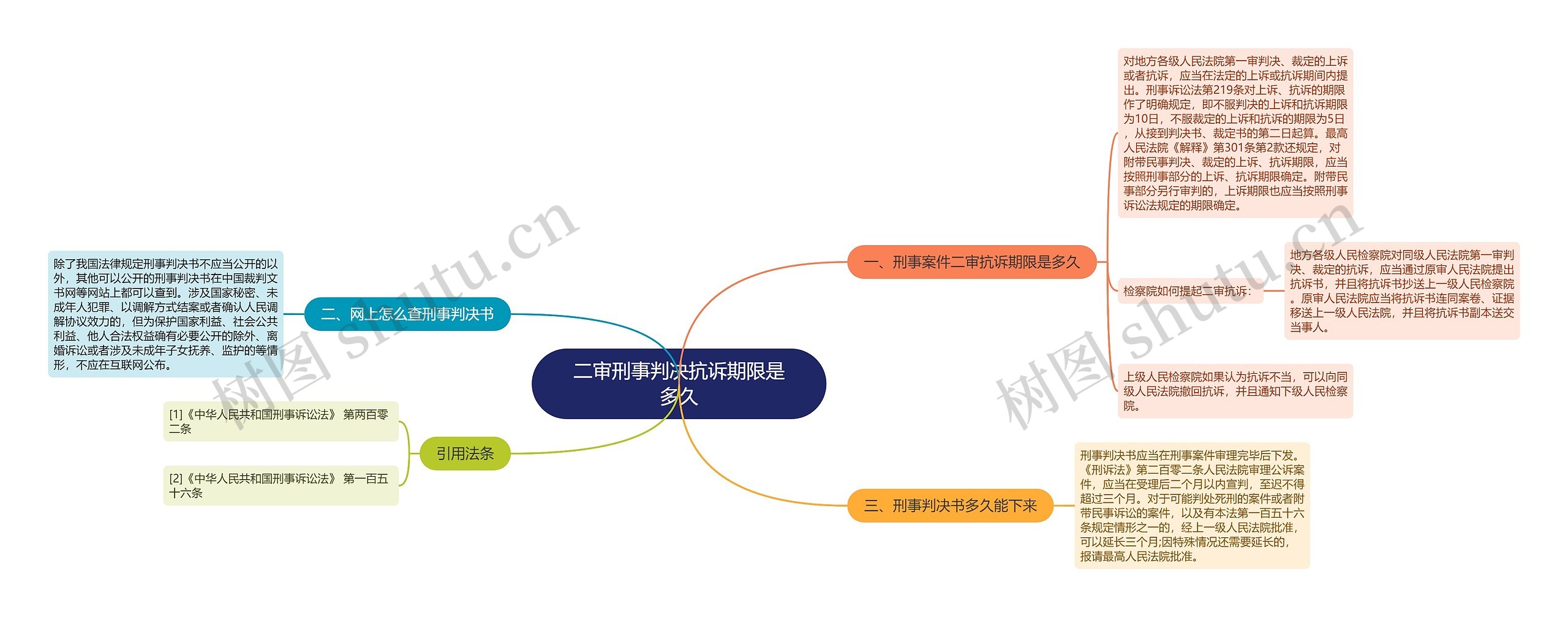 二审刑事判决抗诉期限是多久思维导图